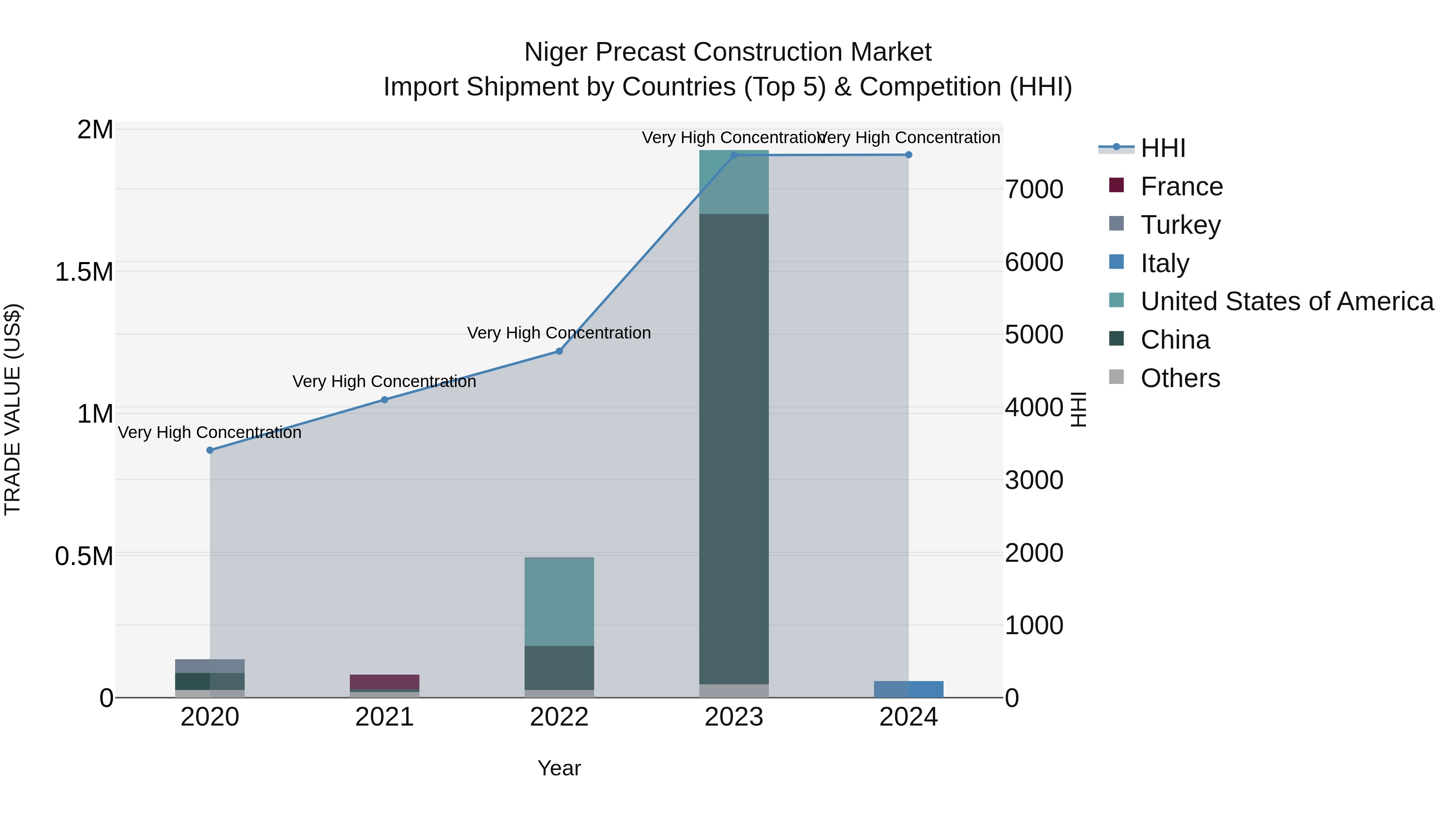 Niger Precast Construction Market: Top 5 Importing Countries and Market Competition (HHI) Analysis