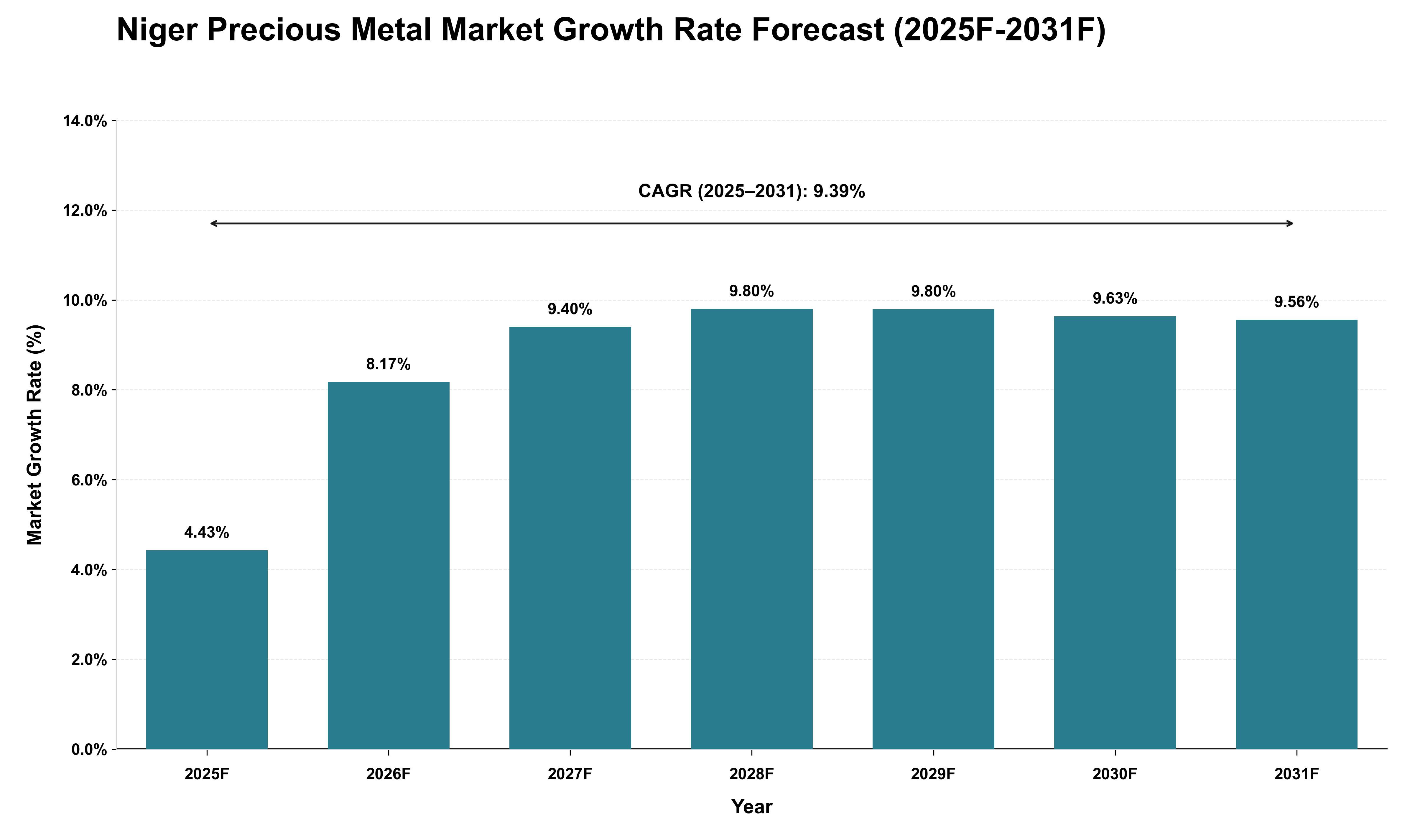 Niger Precious Metal Market Growth Rate Analysis (2025 - 2031)