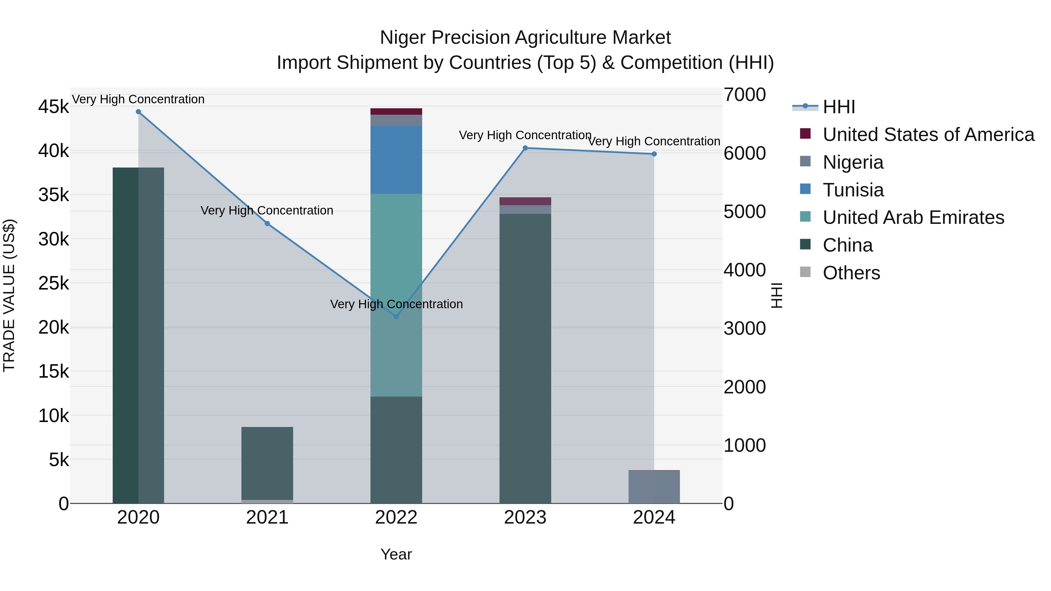 Niger Precision Agriculture Market: Top 5 Importing Countries and Market Competition (HHI) Analysis