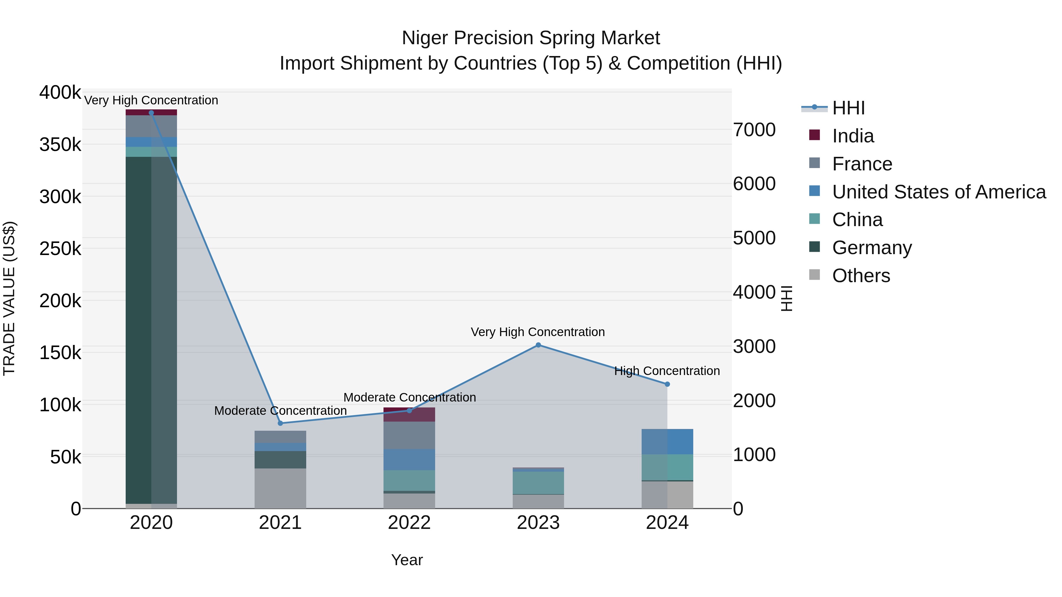 Niger Precision Spring Market: Top 5 Importing Countries and Market Competition (HHI) Analysis