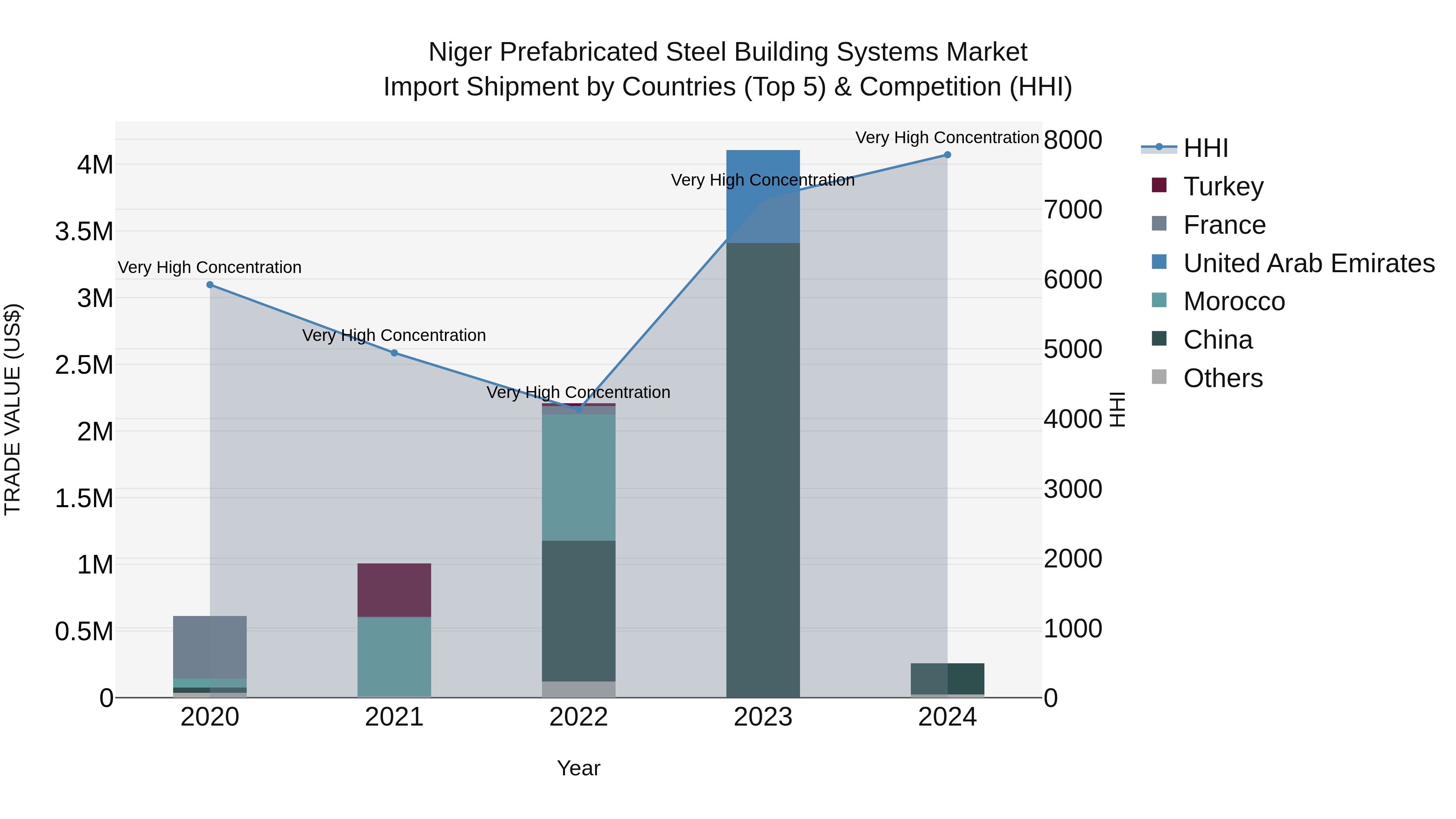 Niger Prefabricated Steel Building Systems Market: Top 5 Importing Countries and Market Competition (HHI) Analysis