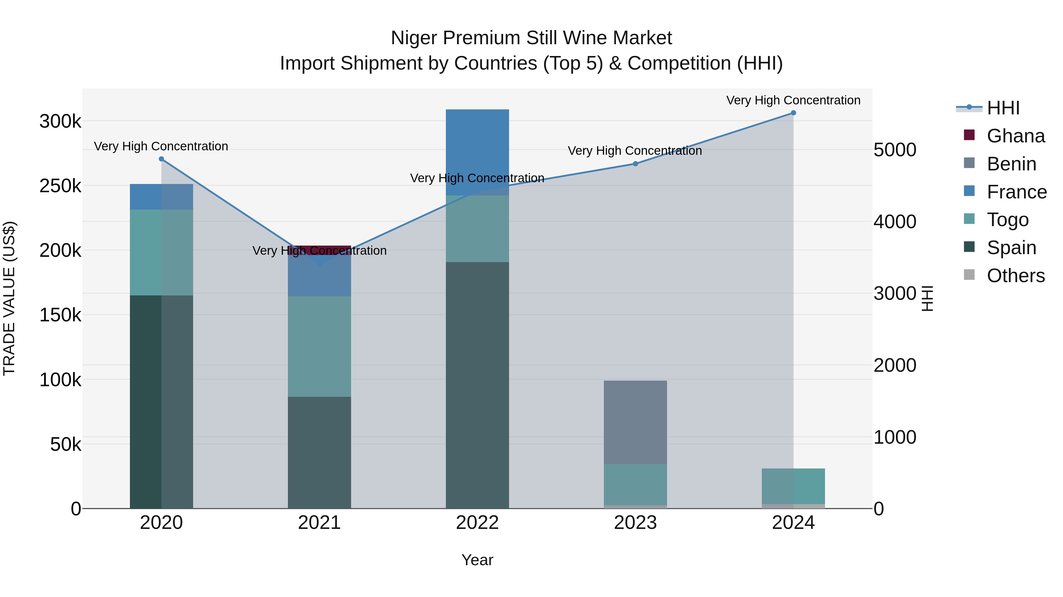 Niger Premium Still Wine Market: Top 5 Importing Countries and Market Competition (HHI) Analysis