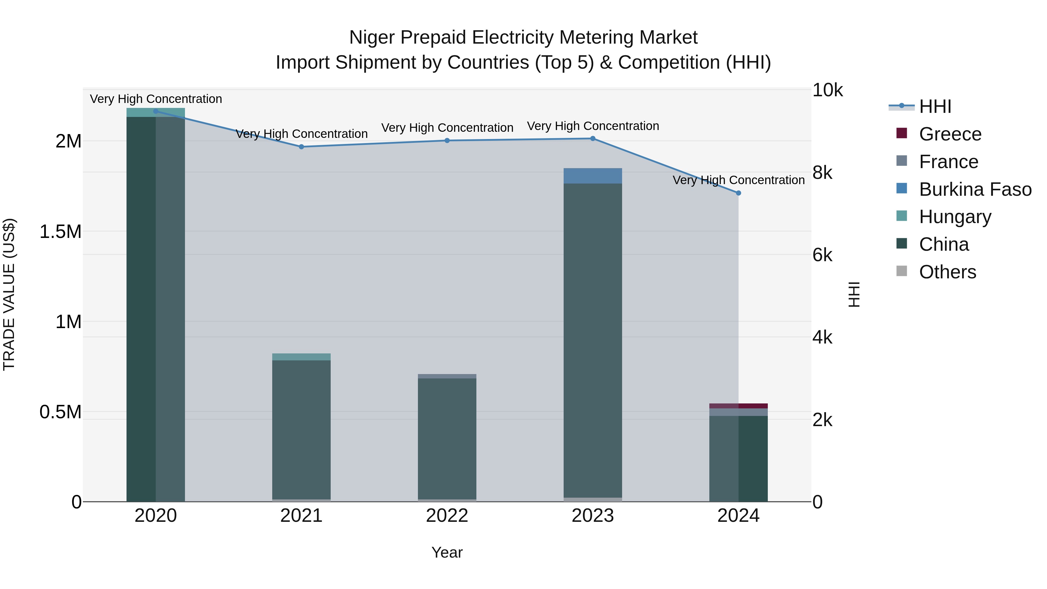Niger Prepaid Electricity Metering Market: Top 5 Importing Countries and Market Competition (HHI) Analysis