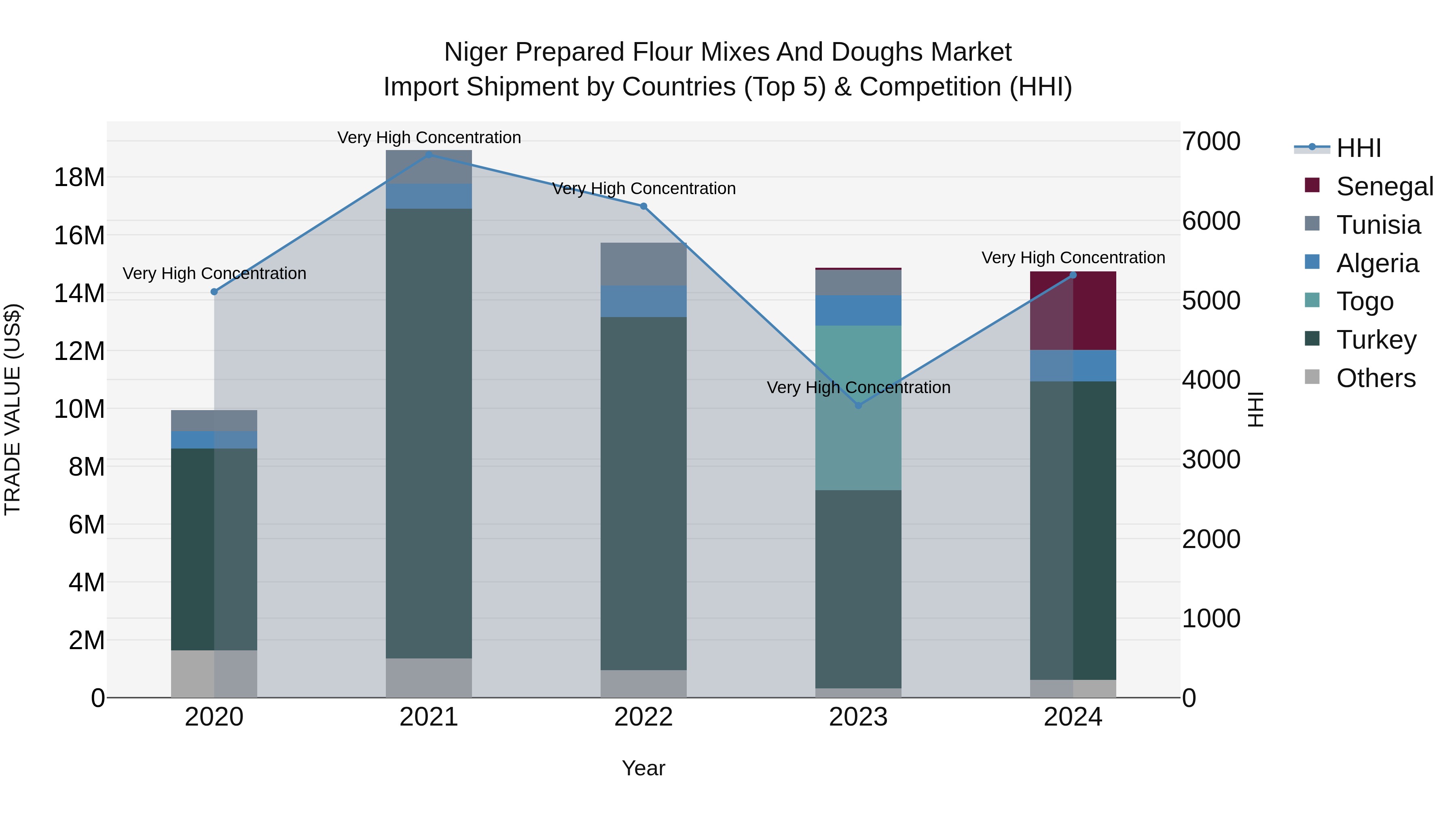 Niger Prepared Flour Mixes and Doughs Market: Top 5 Importing Countries and Market Competition (HHI) Analysis