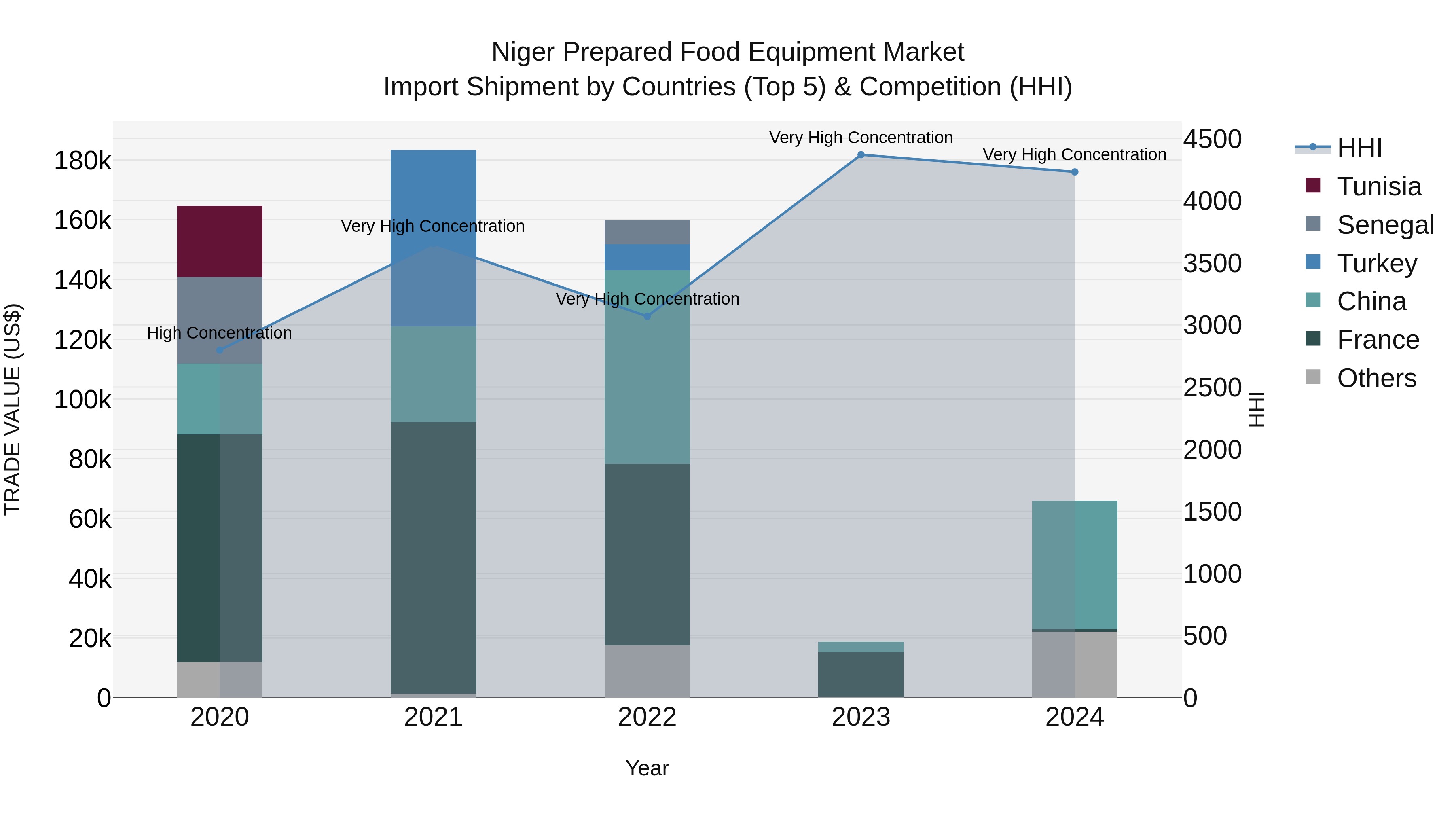 Niger Prepared Food Equipment Market: Top 5 Importing Countries and Market Competition (HHI) Analysis