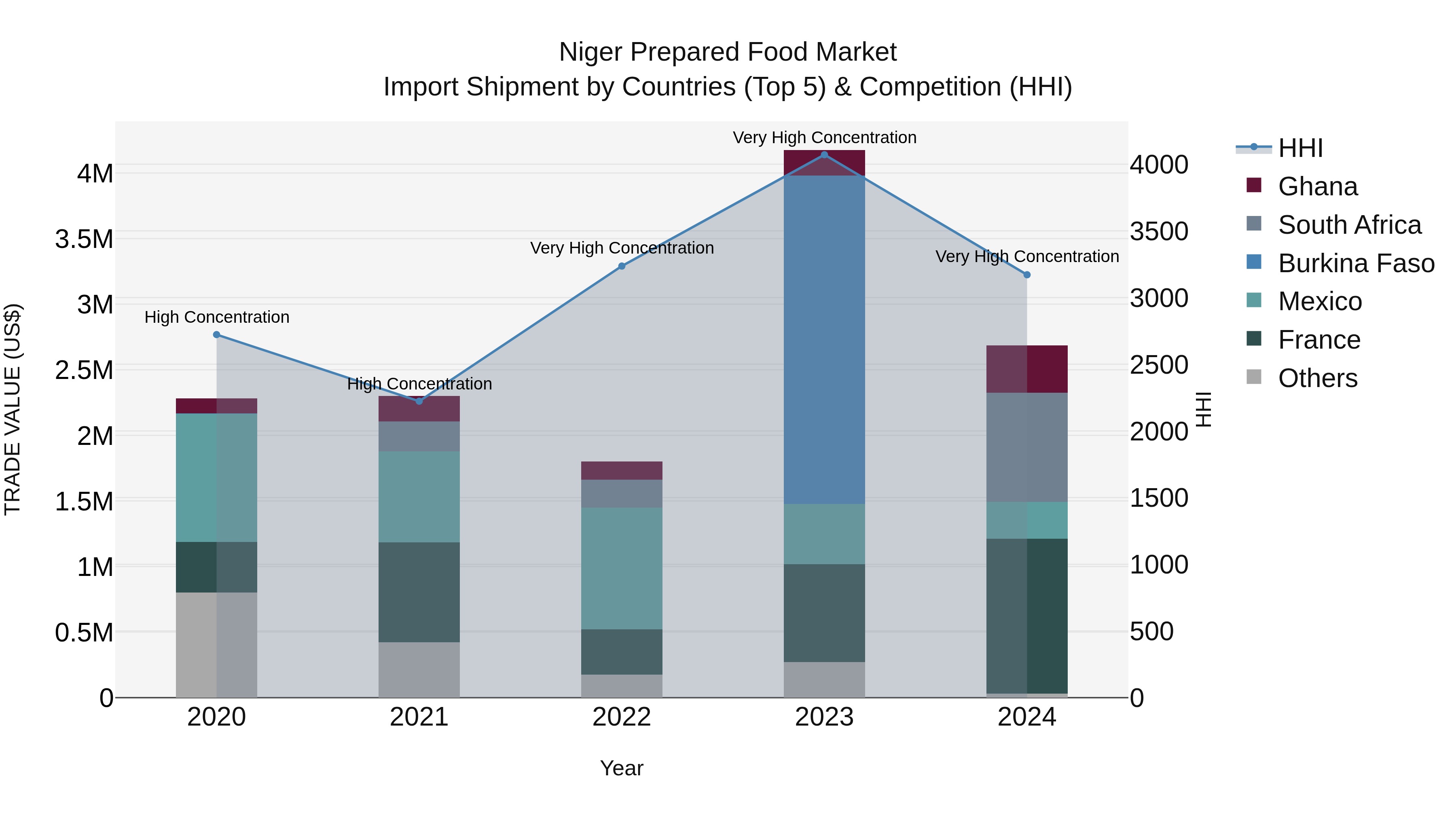 Niger Prepared Food Market: Top 5 Importing Countries and Market Competition (HHI) Analysis