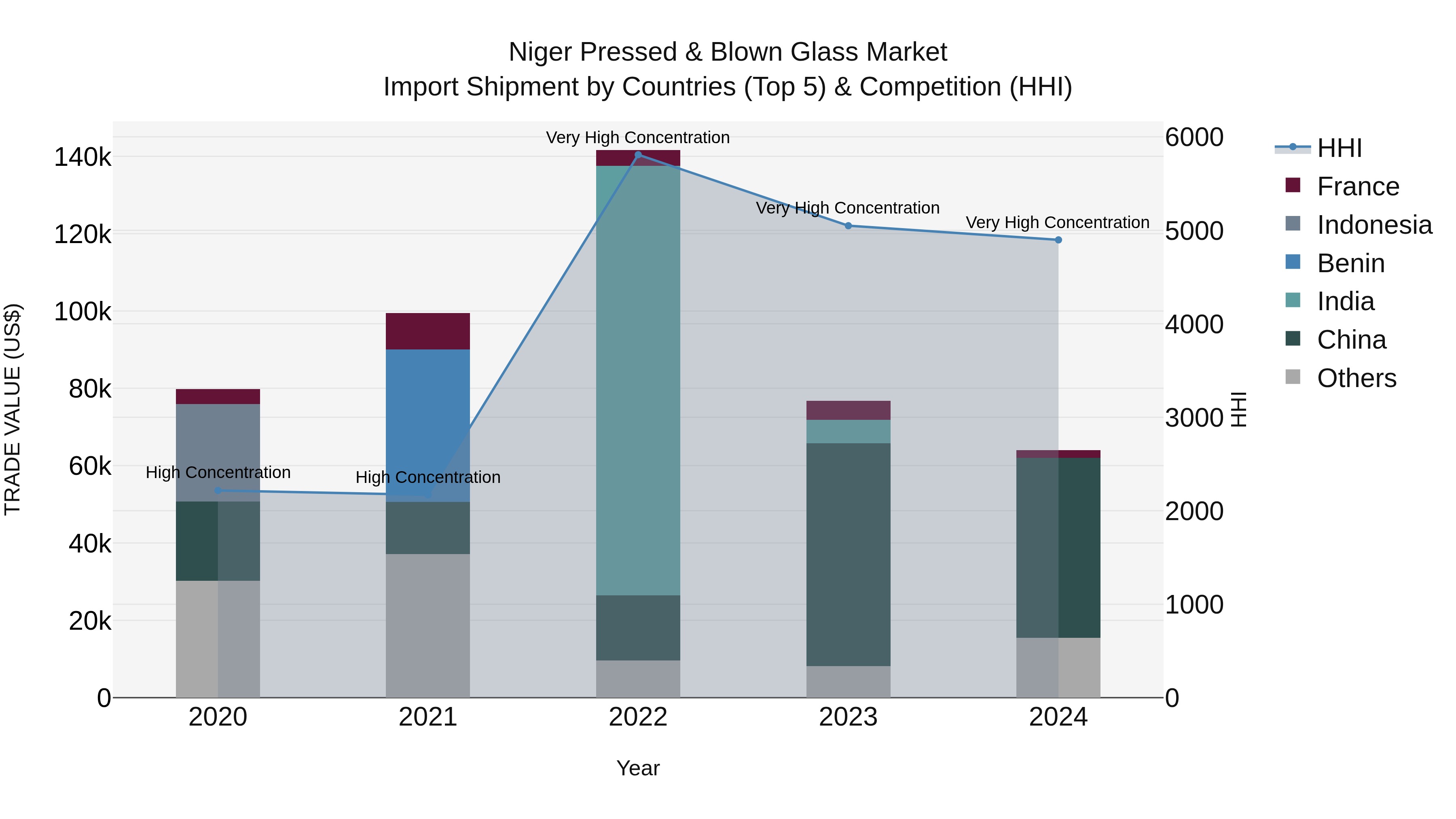 Niger Pressed & Blown Glass Market: Top 5 Importing Countries and Market Competition (HHI) Analysis