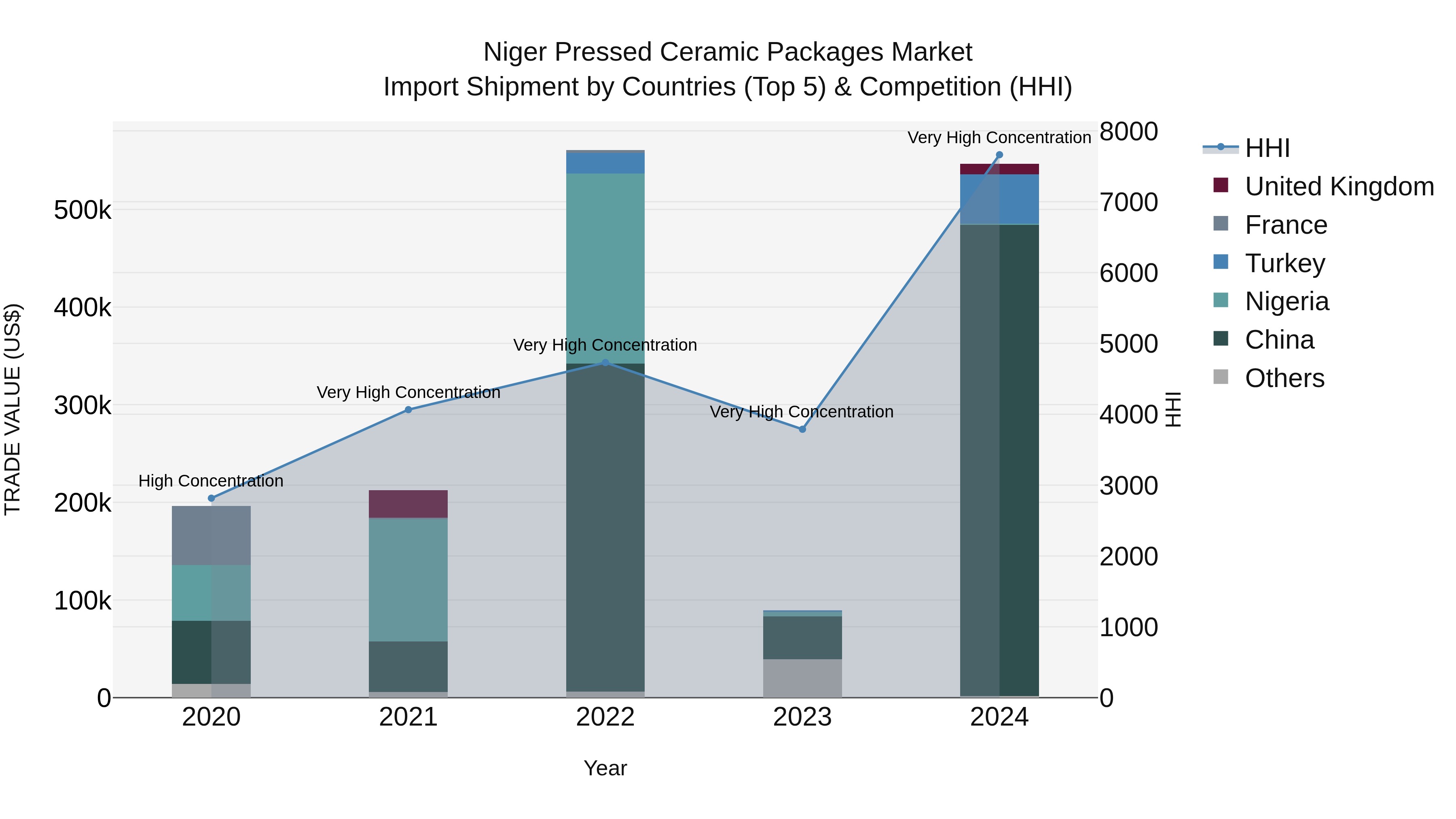 Niger Pressed Ceramic Packages Market: Top 5 Importing Countries and Market Competition (HHI) Analysis