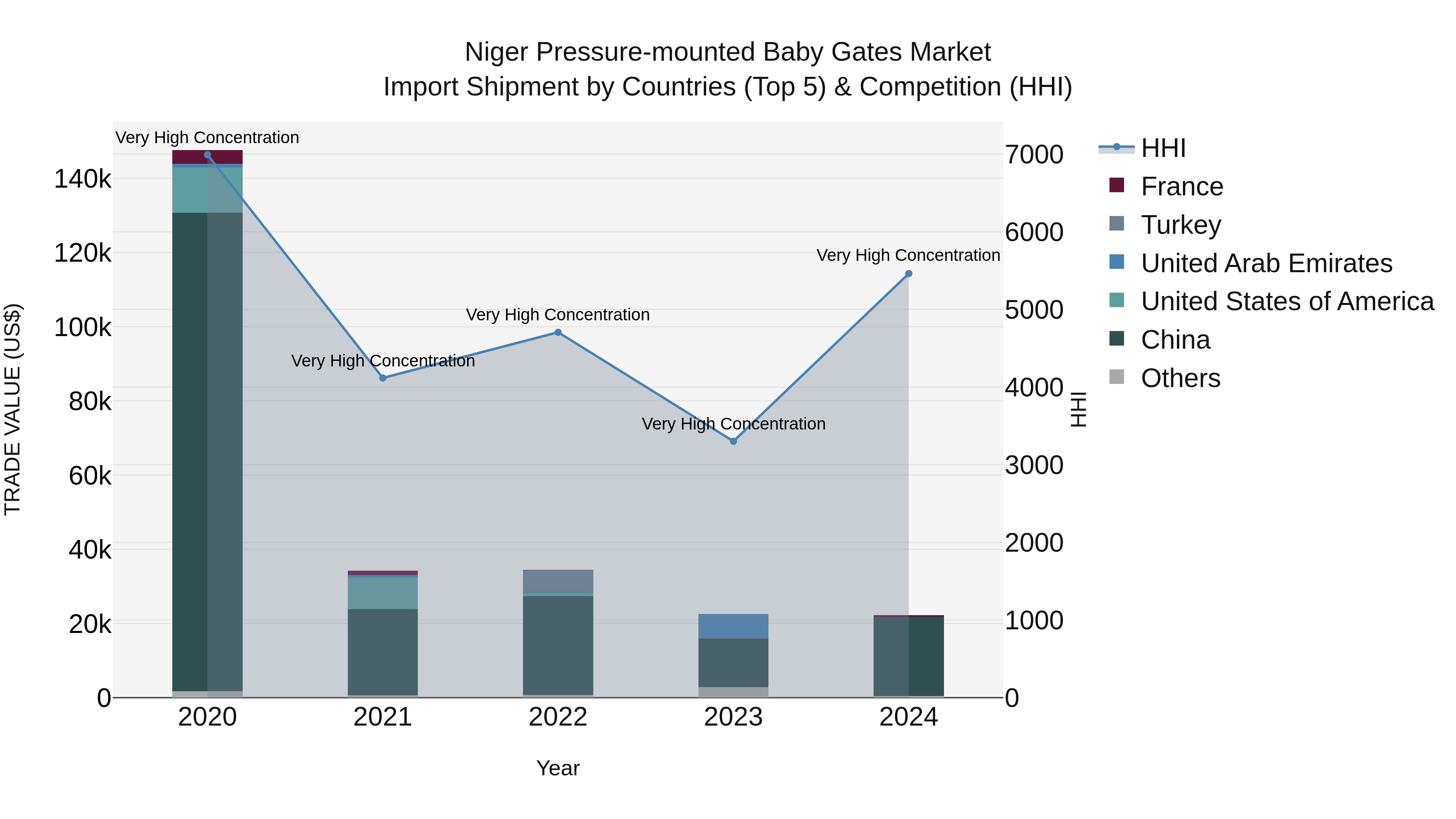 Niger Pressure-mounted Baby Gates Market: Top 5 Importing Countries and Market Competition (HHI) Analysis