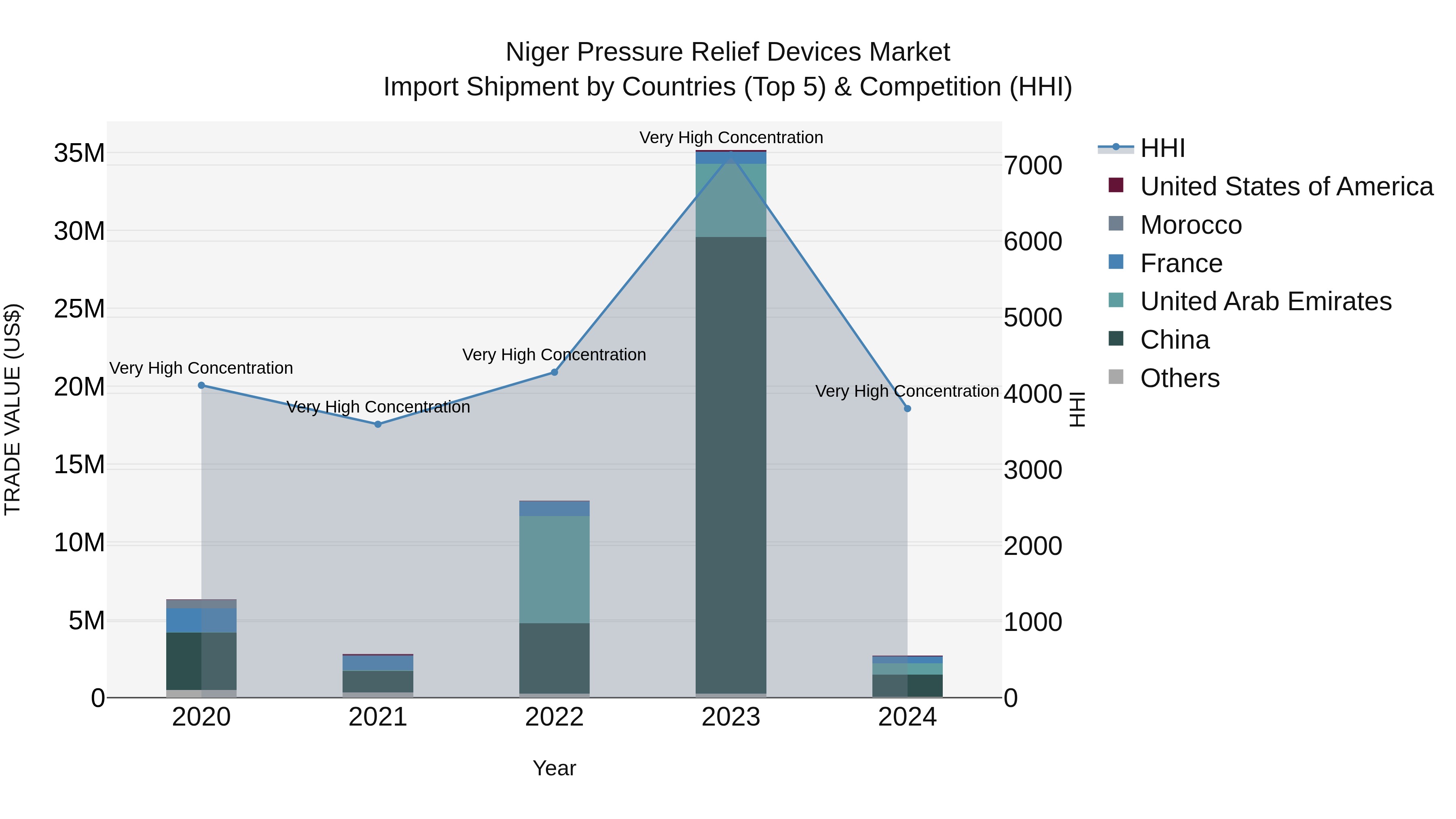 Niger Pressure Relief Devices Market: Top 5 Importing Countries and Market Competition (HHI) Analysis