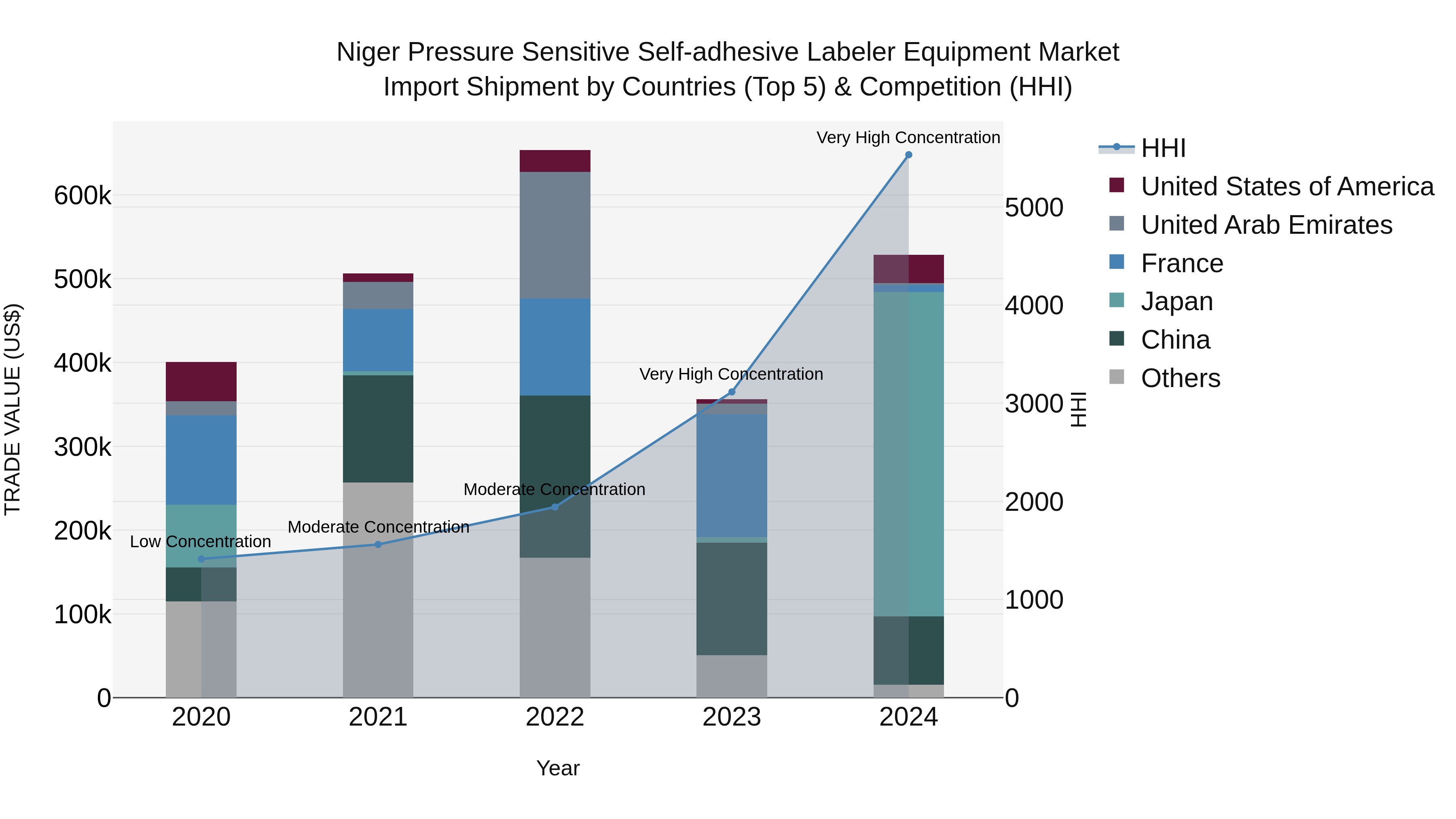 Niger Pressure Sensitive Self-adhesive Labeler Equipment Market: Top 5 Importing Countries and Market Competition (HHI) Analysis