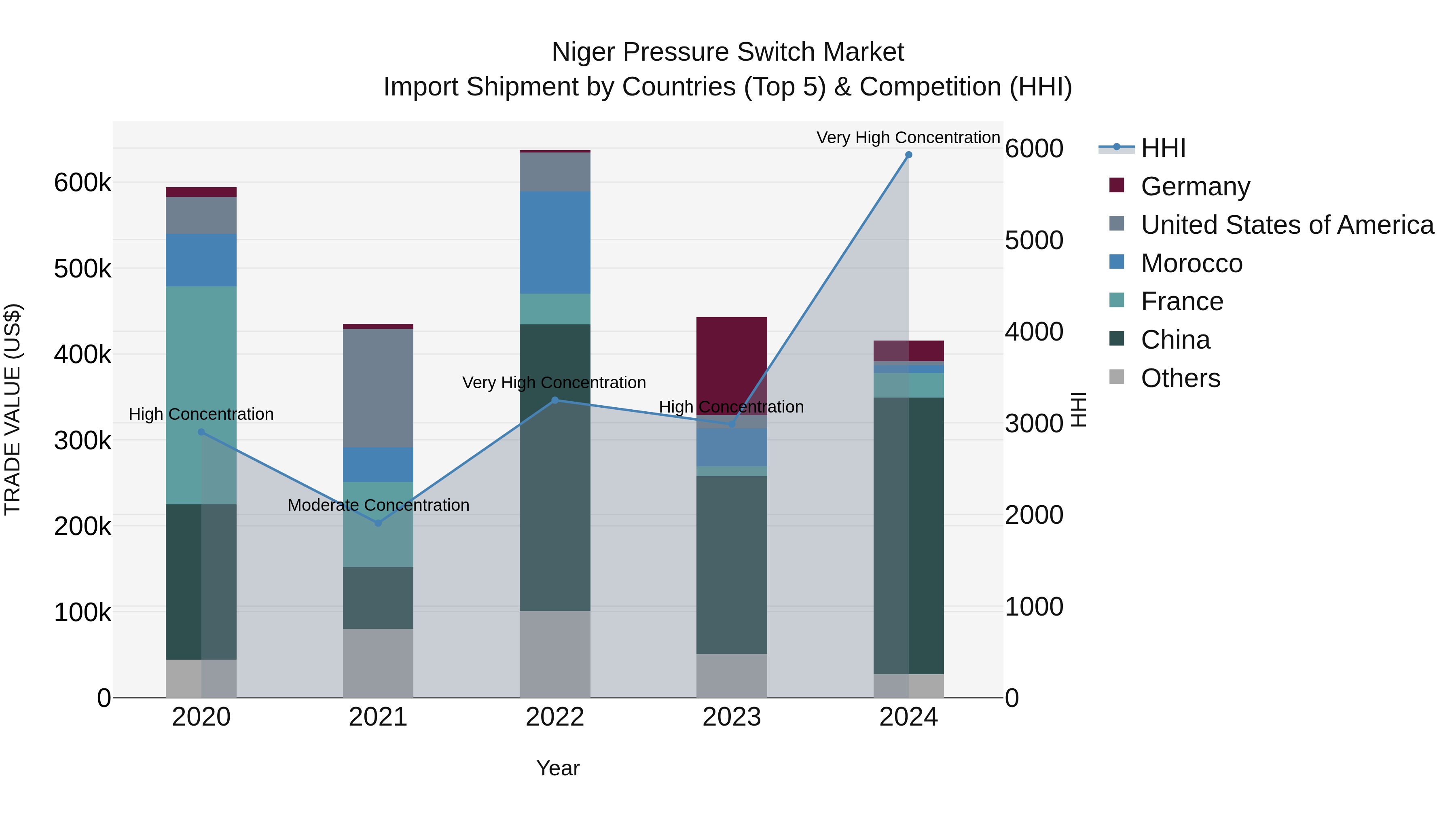 Niger Pressure Switch Market: Top 5 Importing Countries and Market Competition (HHI) Analysis