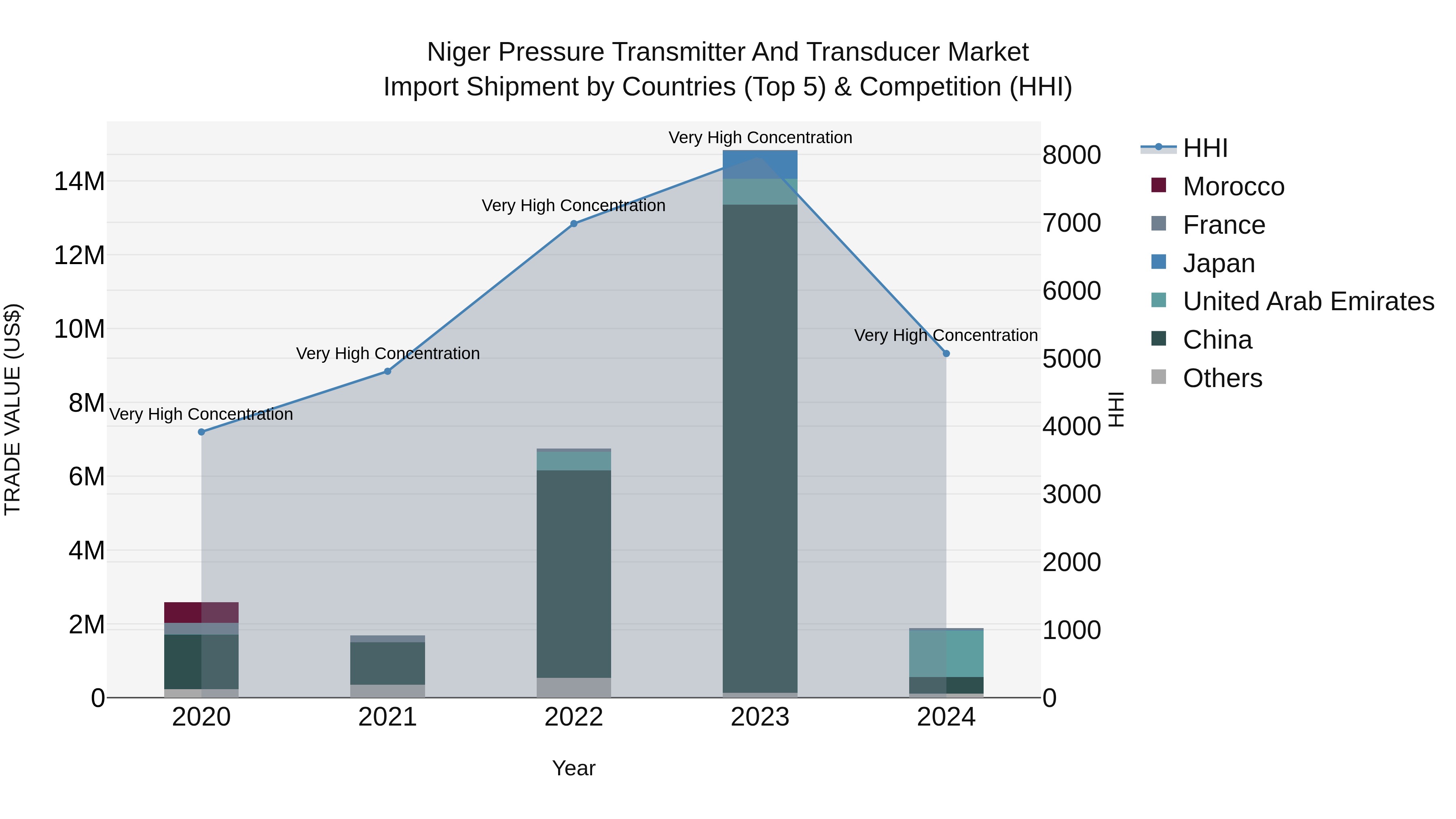 Niger Pressure Transmitter and Transducer Market: Top 5 Importing Countries and Market Competition (HHI) Analysis