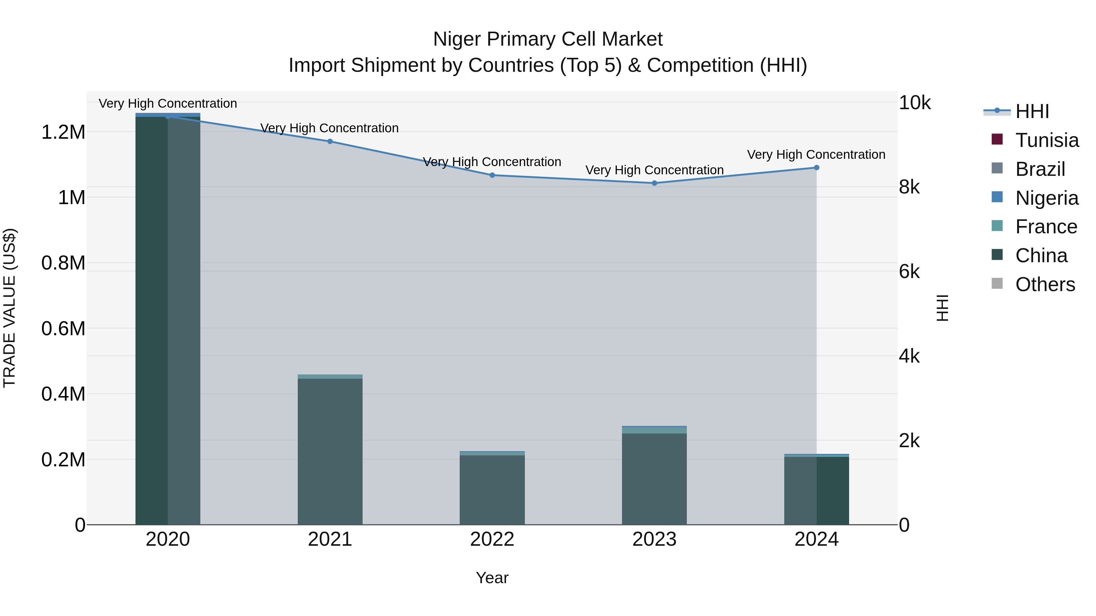 Niger Primary Cell Market: Top 5 Importing Countries and Market Competition (HHI) Analysis
