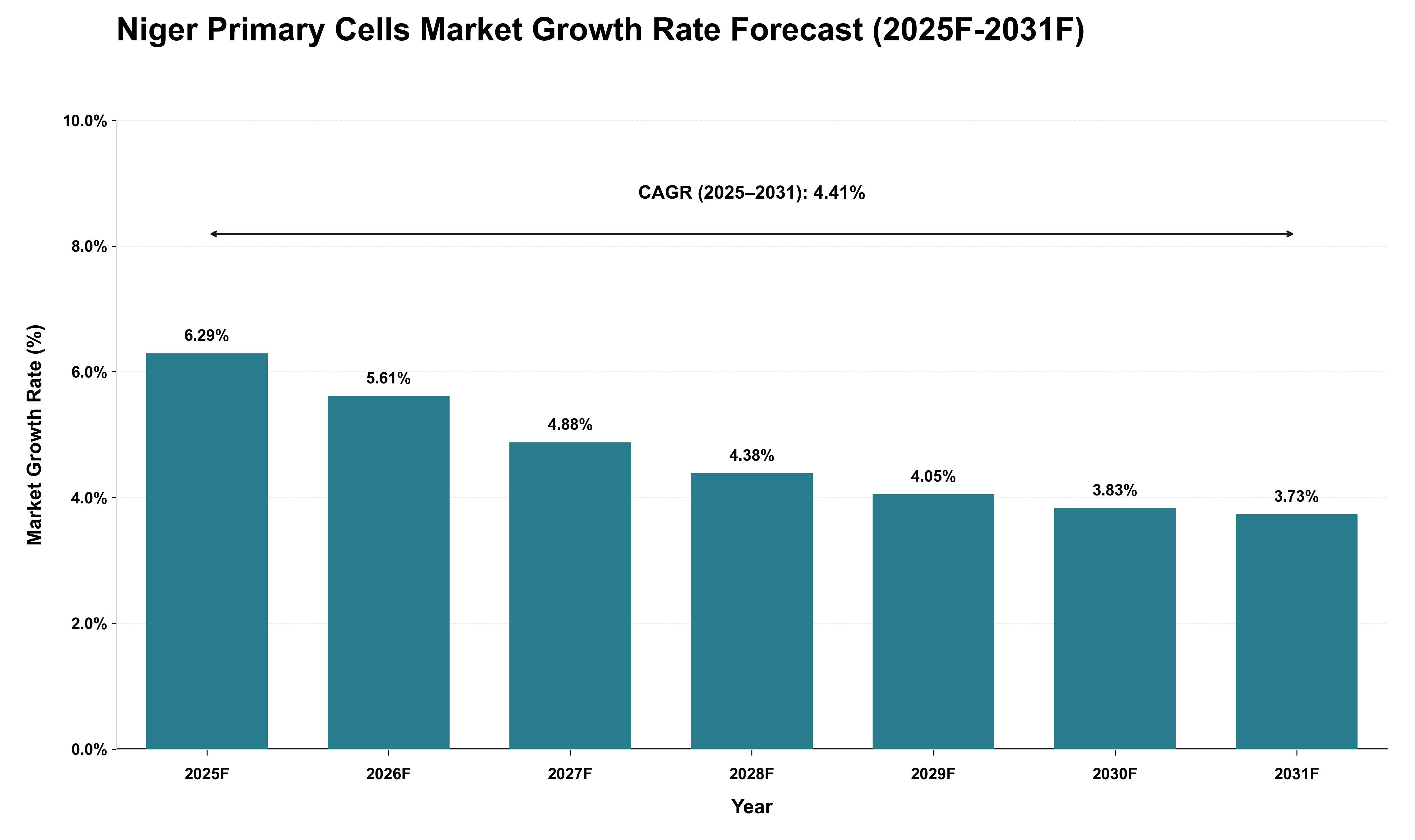 Niger Primary Cells Market Growth Rate Analysis (2025 - 2031)