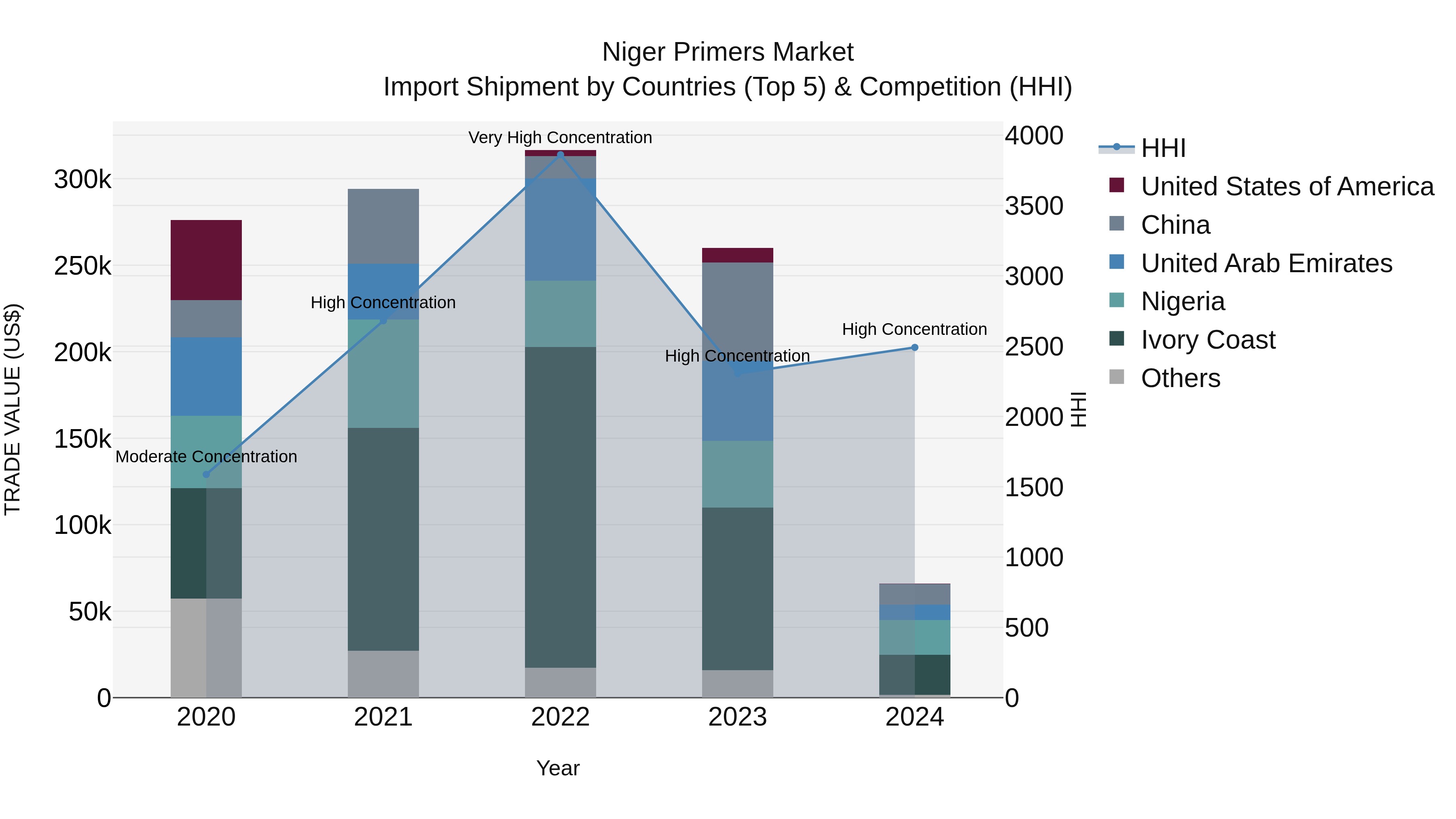 Niger Primers Market: Top 5 Importing Countries and Market Competition (HHI) Analysis