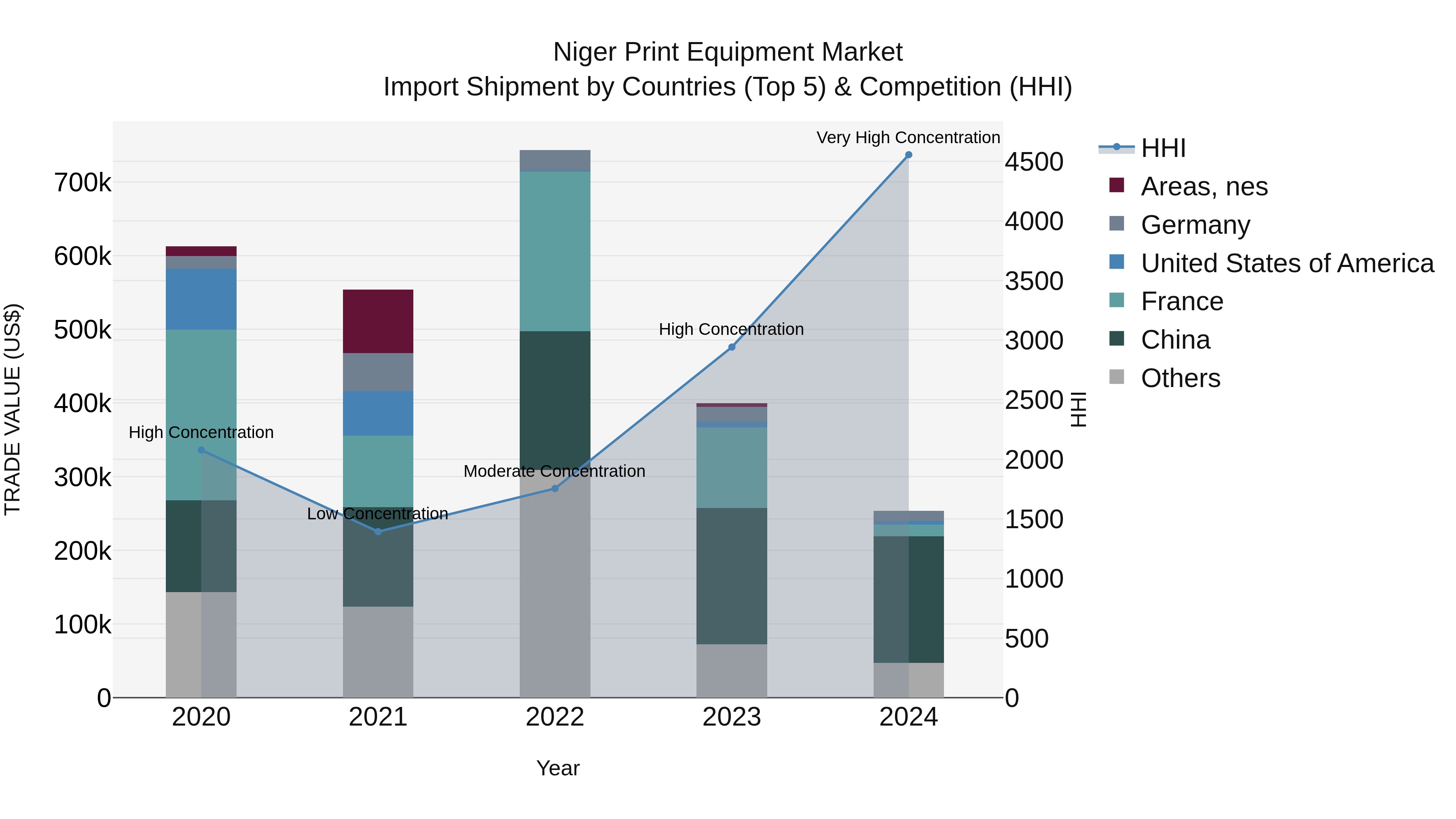Niger Print Equipment Market: Top 5 Importing Countries and Market Competition (HHI) Analysis