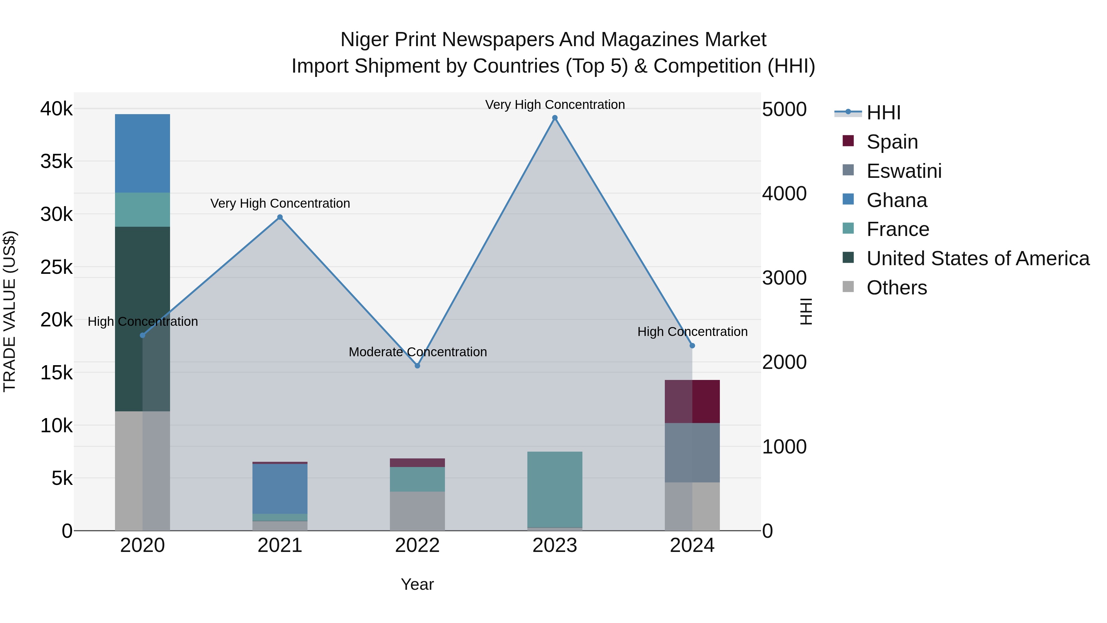 Niger Print Newspapers and Magazines Market: Top 5 Importing Countries and Market Competition (HHI) Analysis