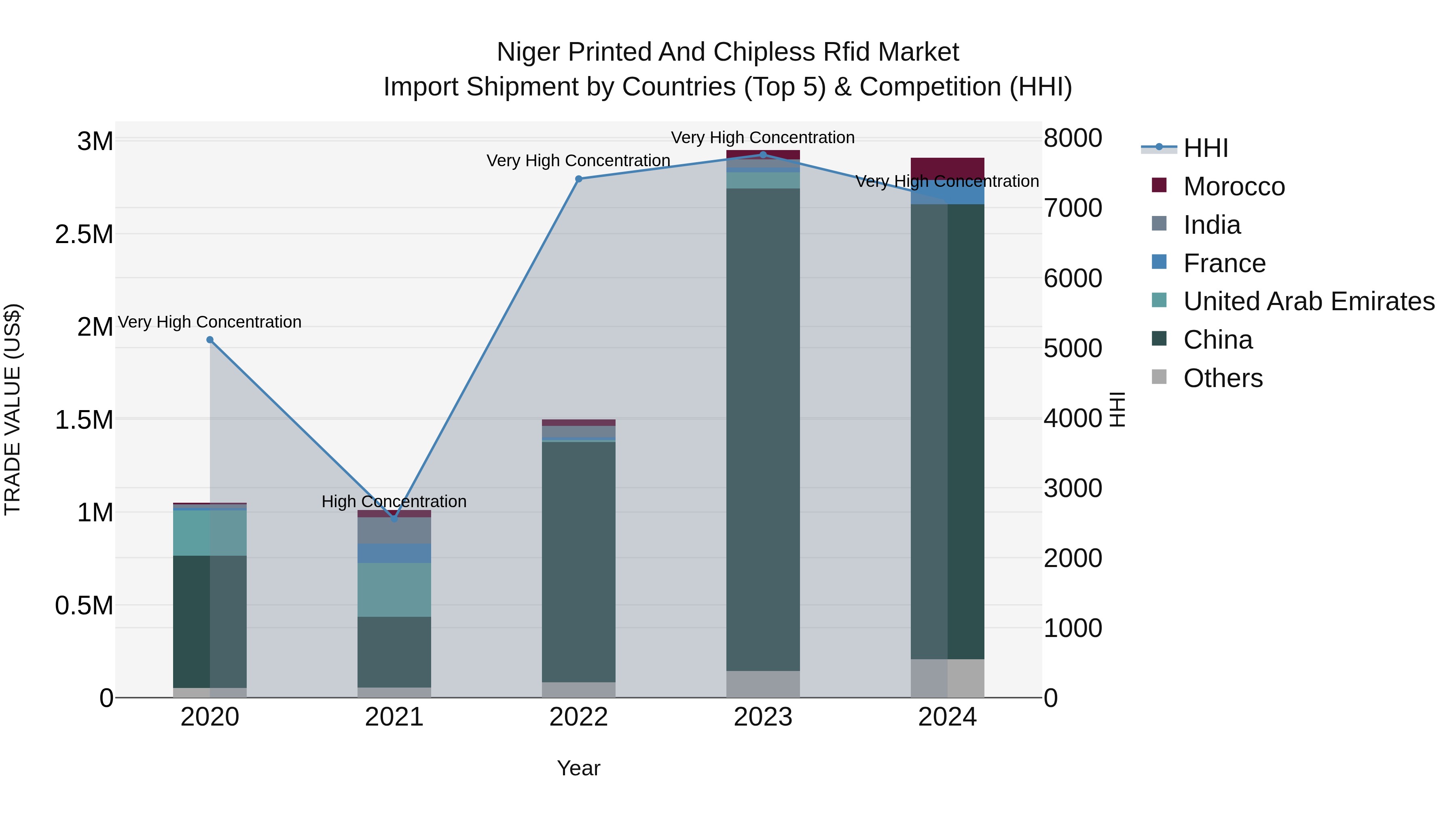 Niger Printed and Chipless Rfid Market: Top 5 Importing Countries and Market Competition (HHI) Analysis