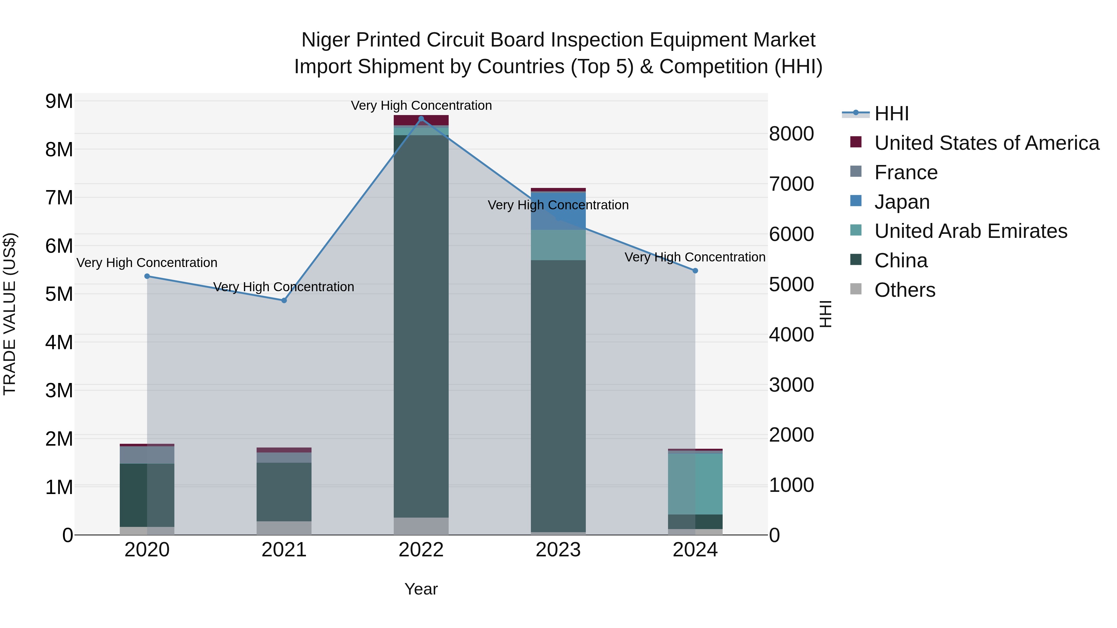Niger Printed Circuit Board Inspection Equipment Market: Top 5 Importing Countries and Market Competition (HHI) Analysis
