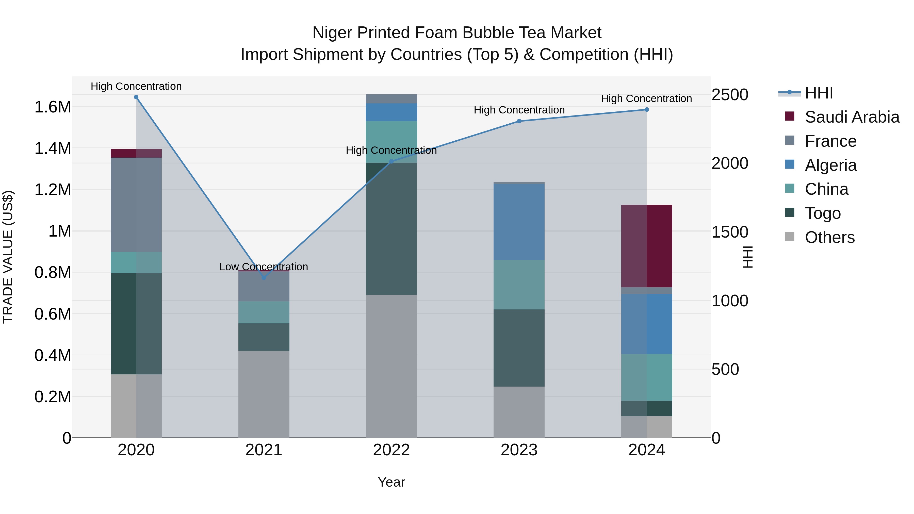 Niger Printed Foam Bubble Tea Market: Top 5 Importing Countries and Market Competition (HHI) Analysis