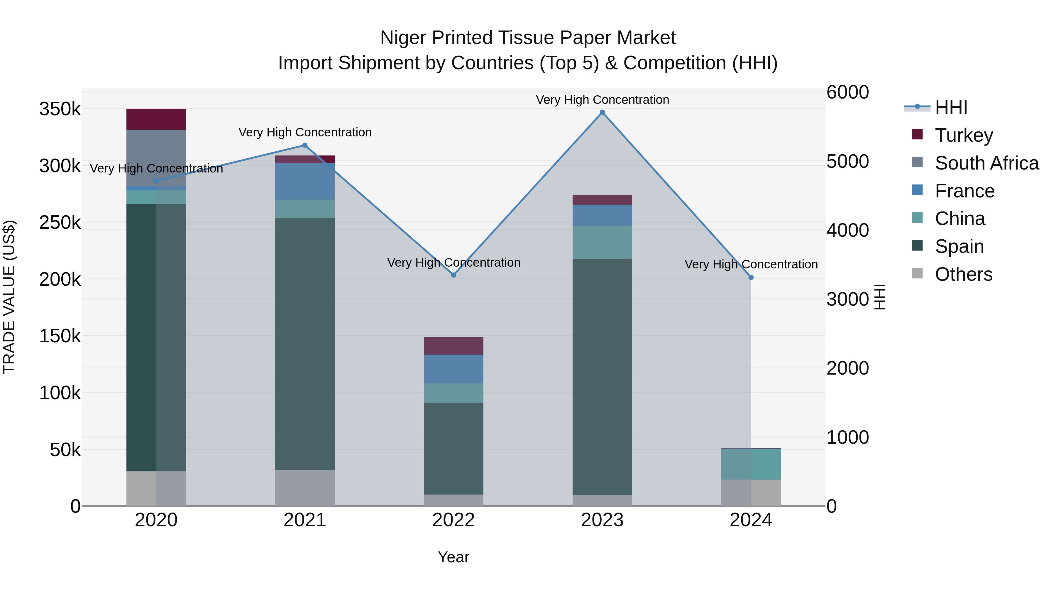 Niger Printed Tissue Paper Market: Top 5 Importing Countries and Market Competition (HHI) Analysis