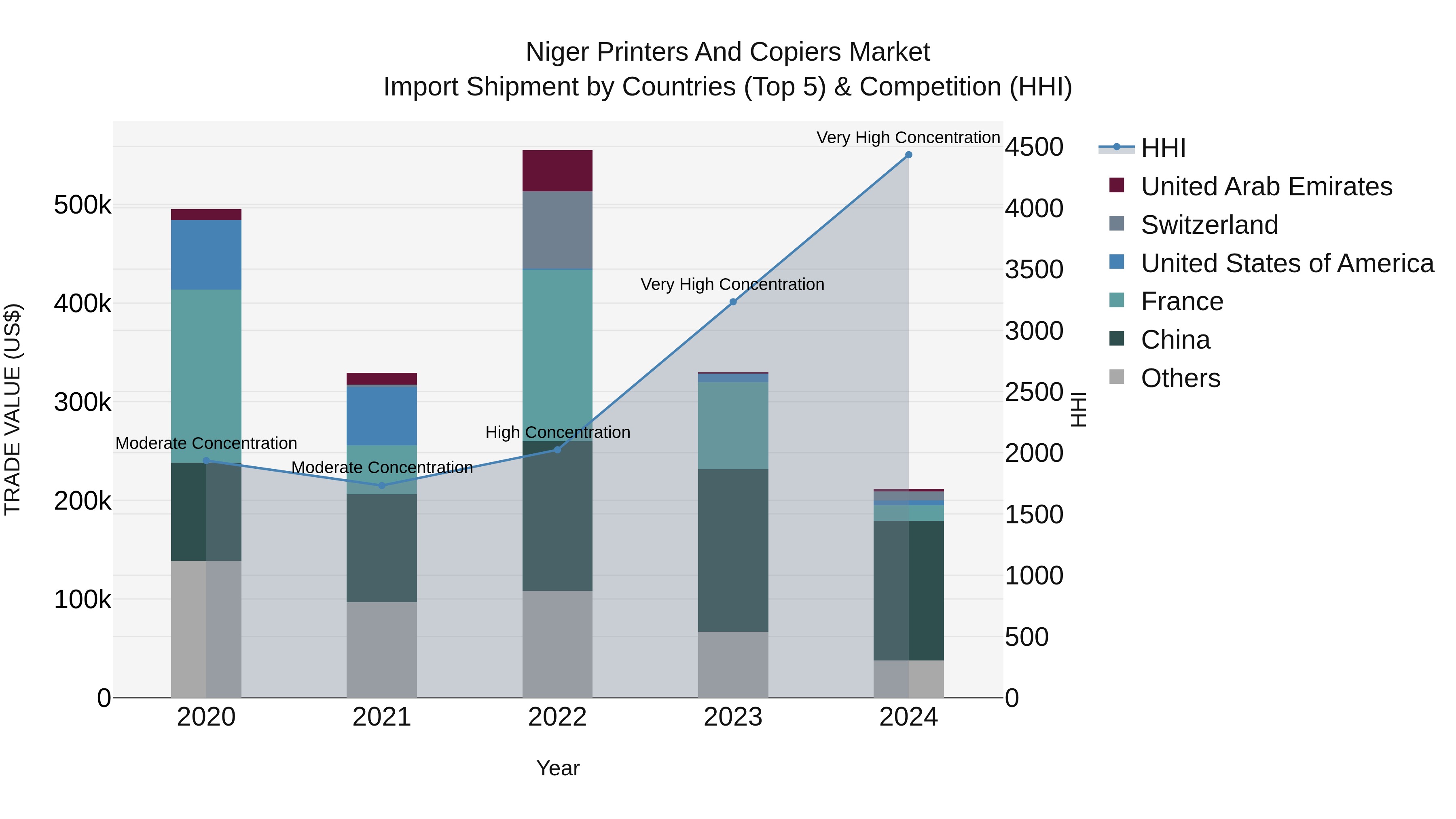 Niger Printers and Copiers Market: Top 5 Importing Countries and Market Competition (HHI) Analysis