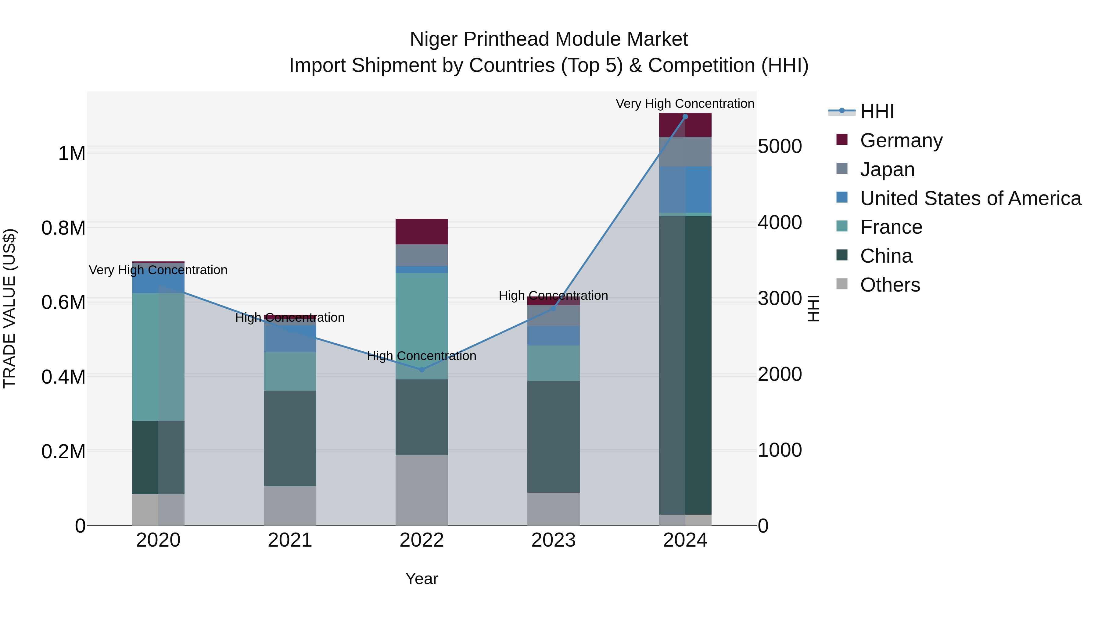 Niger Printhead Module Market: Top 5 Importing Countries and Market Competition (HHI) Analysis