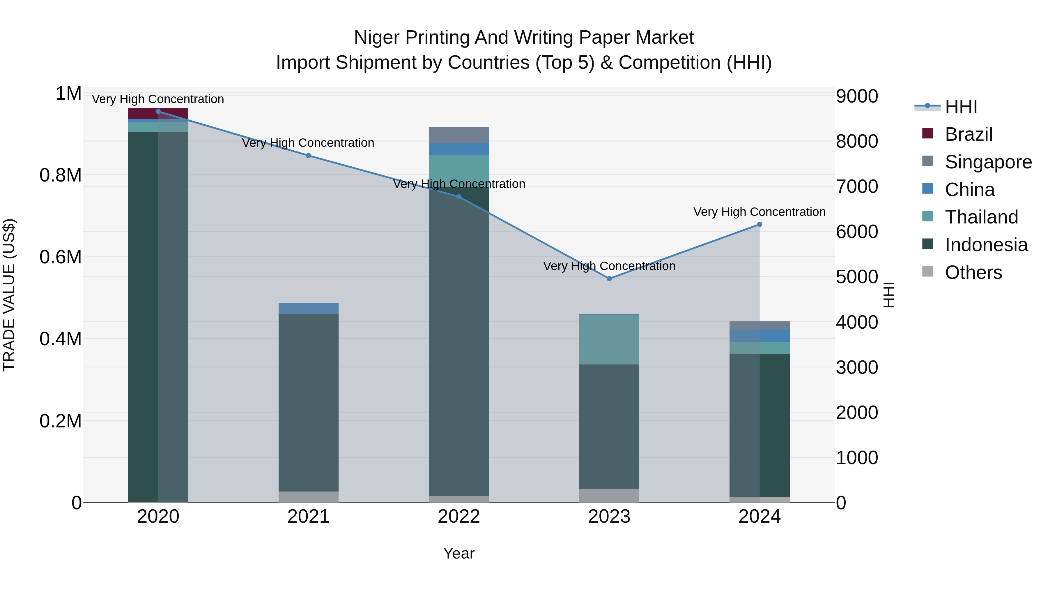 Niger Printing and Writing Paper Market: Top 5 Importing Countries and Market Competition (HHI) Analysis