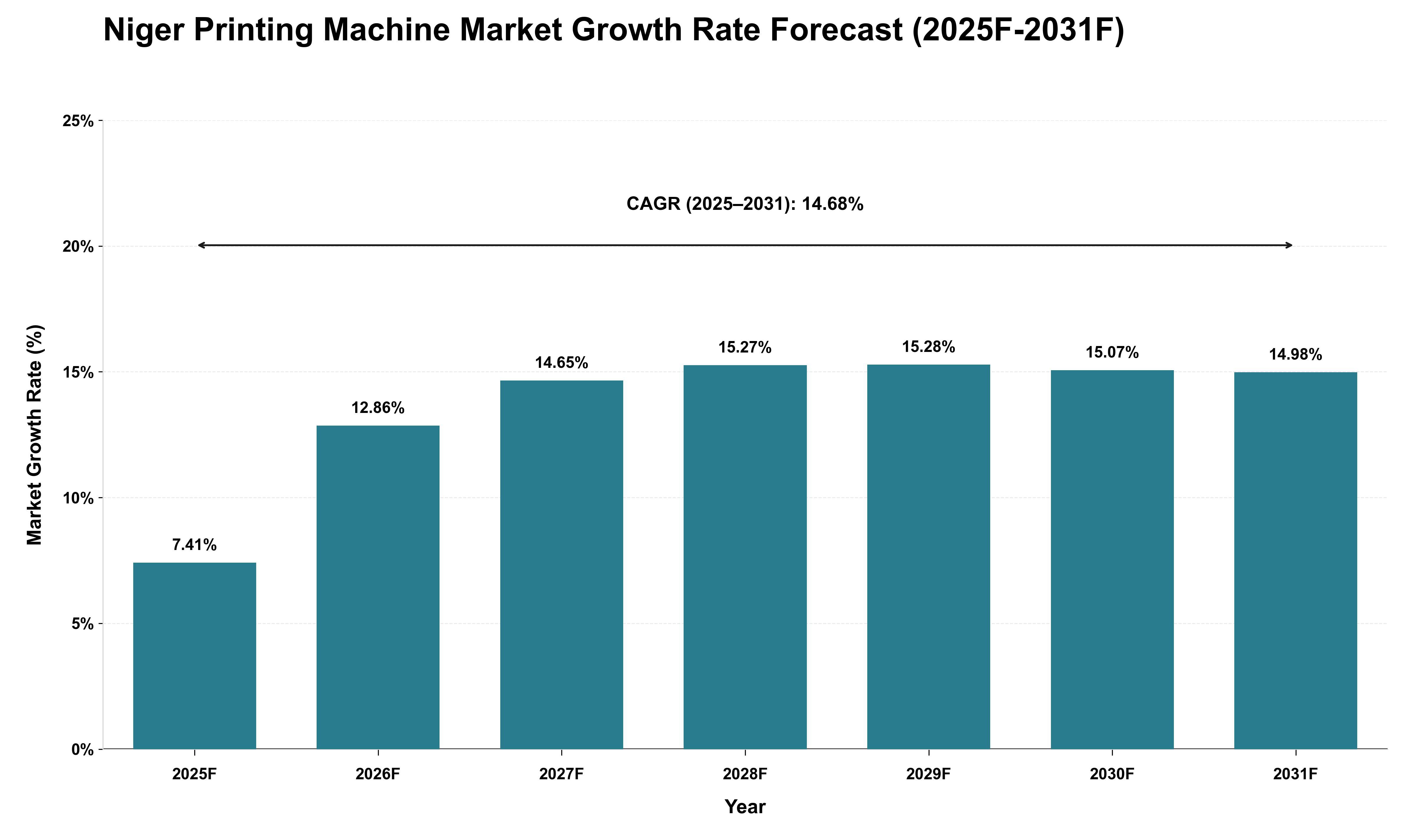 Niger Printing Machine Market Growth Rate Analysis (2025 - 2031)