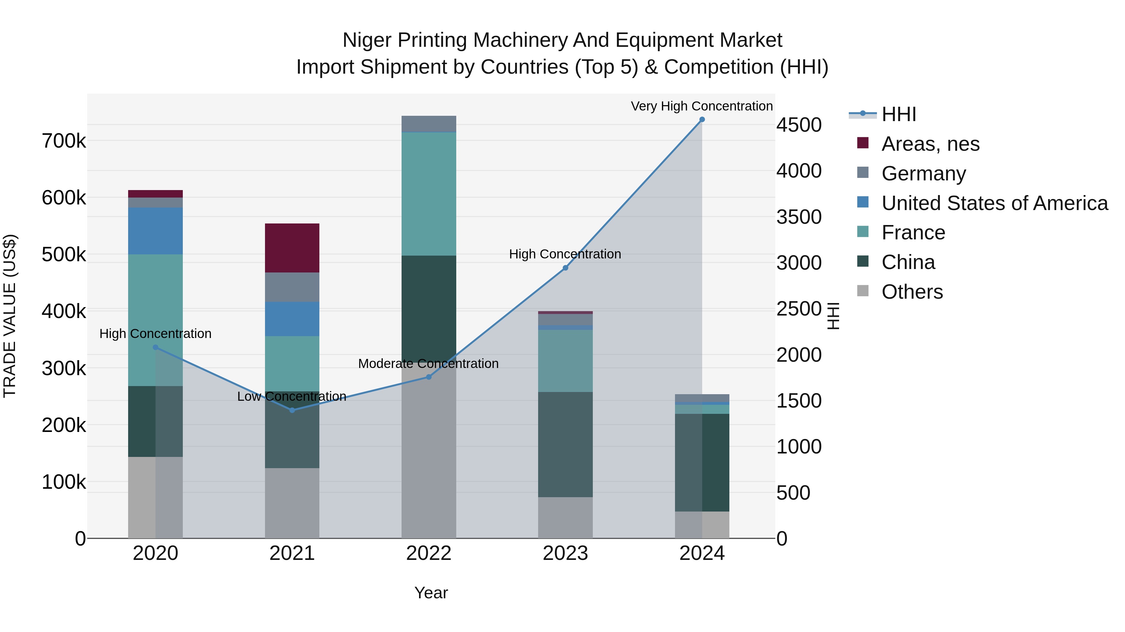 Niger Printing Machinery and Equipment Market: Top 5 Importing Countries and Market Competition (HHI) Analysis