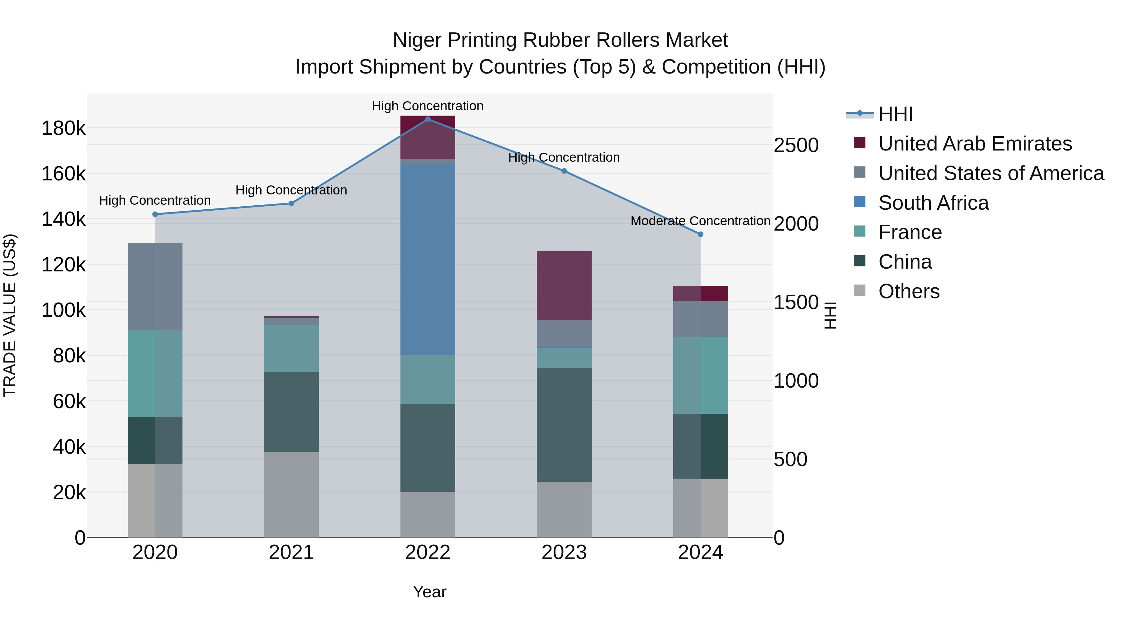 Niger Printing Rubber Rollers Market: Top 5 Importing Countries and Market Competition (HHI) Analysis