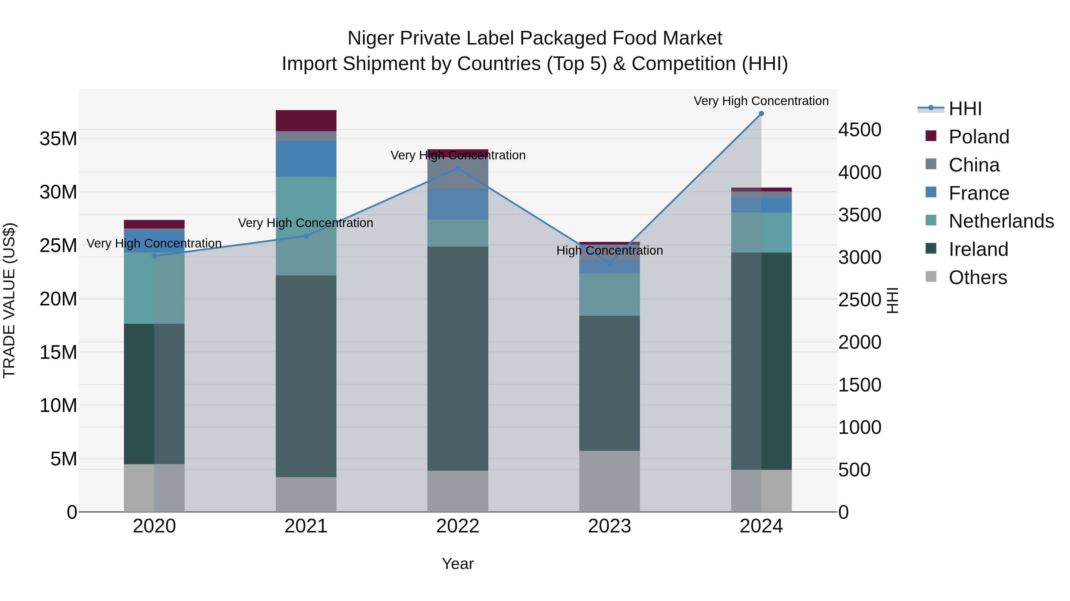 Niger Private Label Packaged Food Market: Top 5 Importing Countries and Market Competition (HHI) Analysis