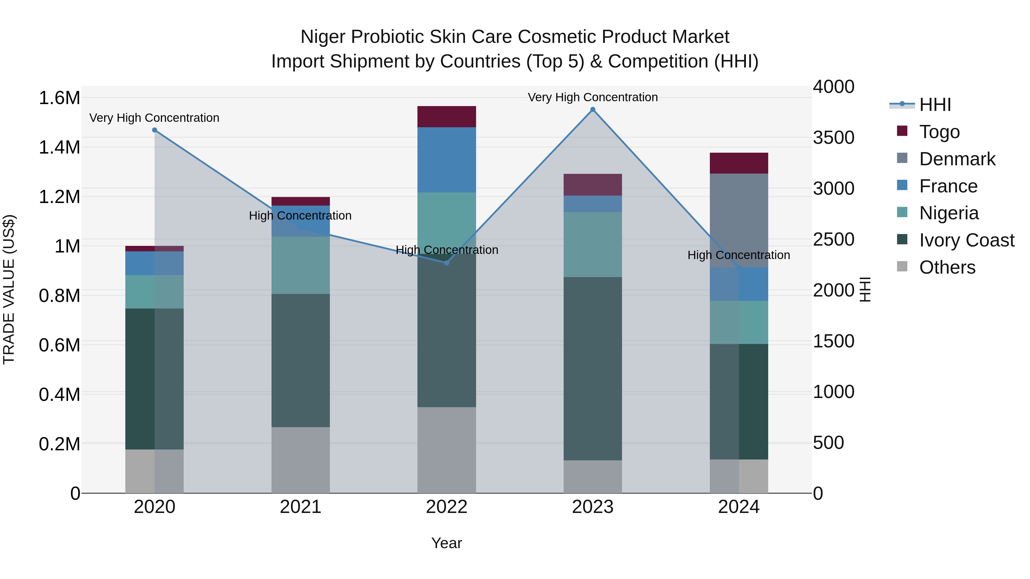 Niger Probiotic Skin Care Cosmetic Product Market: Top 5 Importing Countries and Market Competition (HHI) Analysis