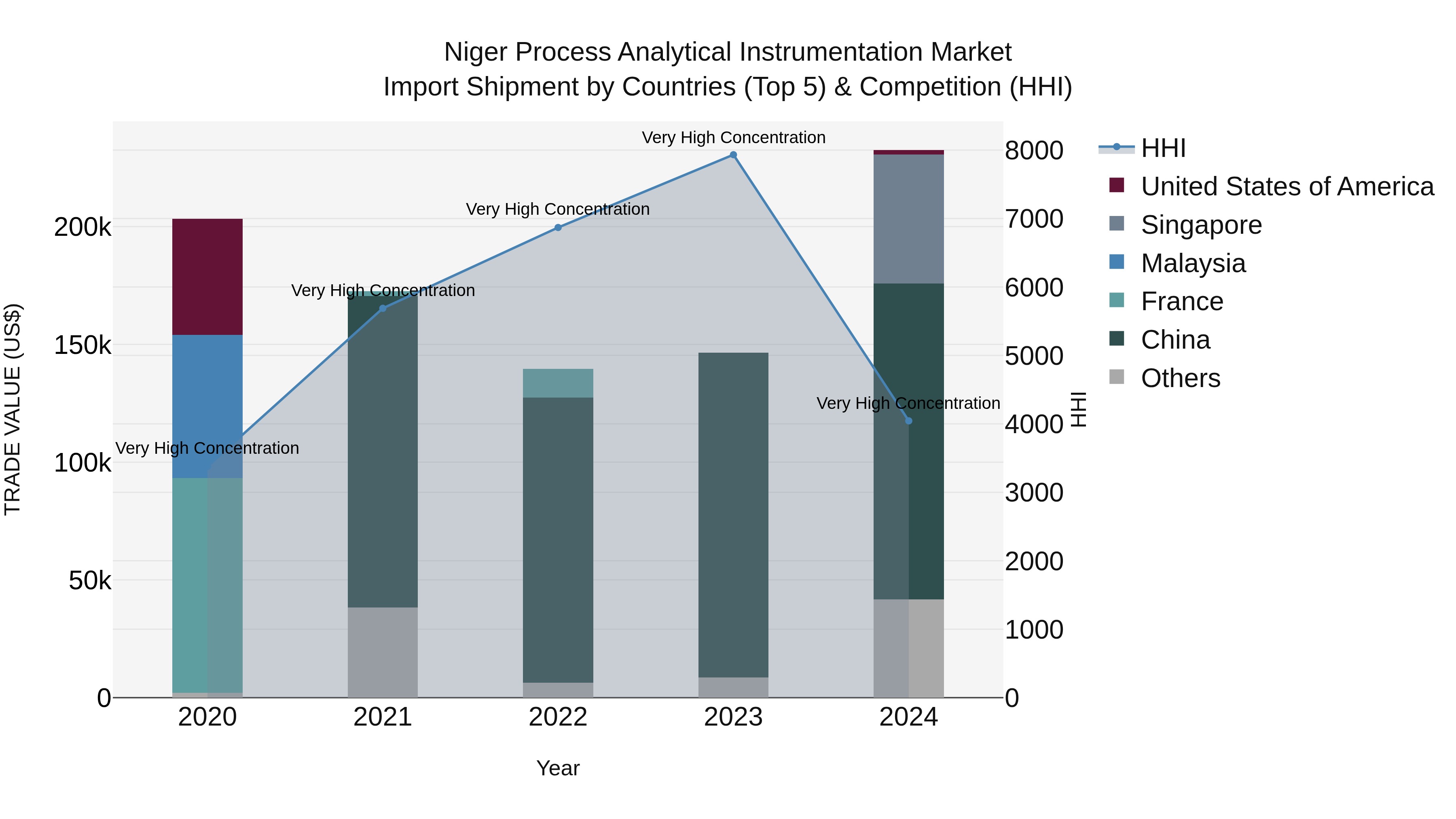 Niger Process Analytical Instrumentation Market: Top 5 Importing Countries and Market Competition (HHI) Analysis