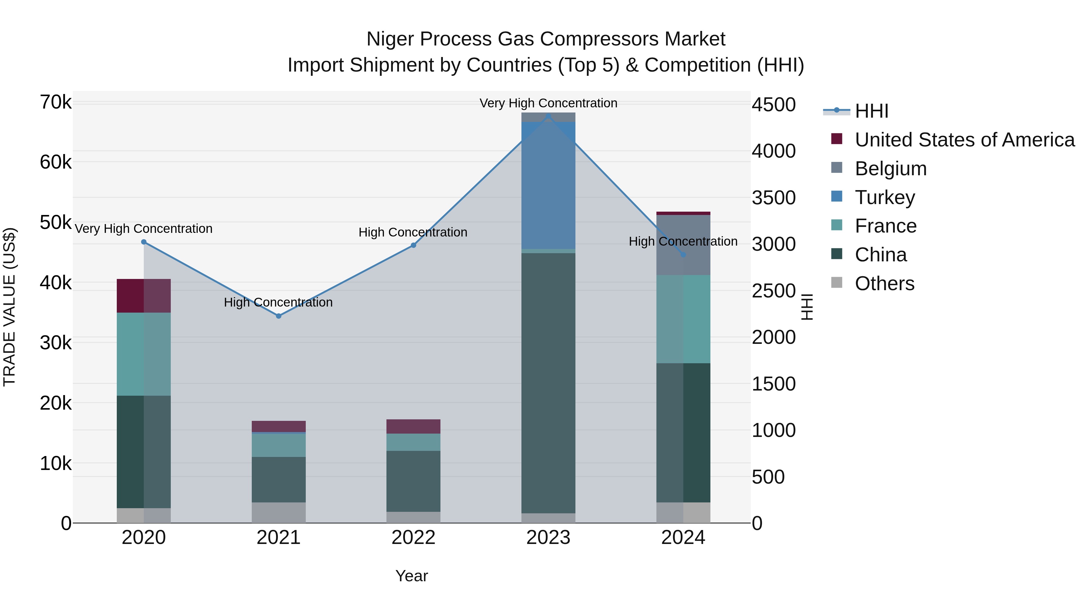 Niger Process Gas Compressors Market: Top 5 Importing Countries and Market Competition (HHI) Analysis