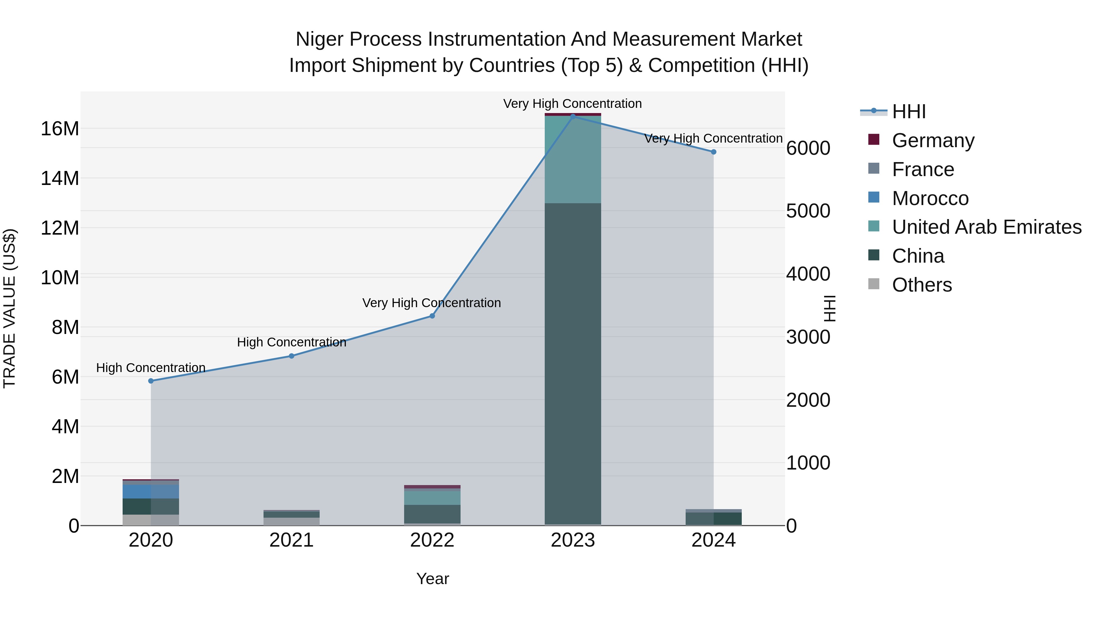 Niger Process Instrumentation and Measurement Market: Top 5 Importing Countries and Market Competition (HHI) Analysis