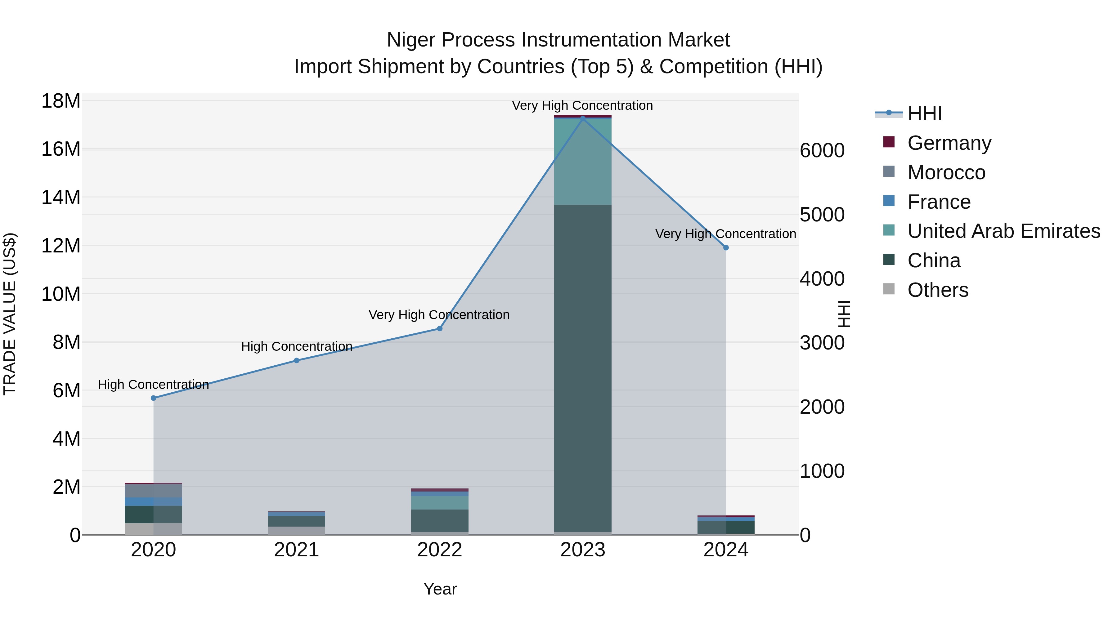Niger Process Instrumentation Market: Top 5 Importing Countries and Market Competition (HHI) Analysis
