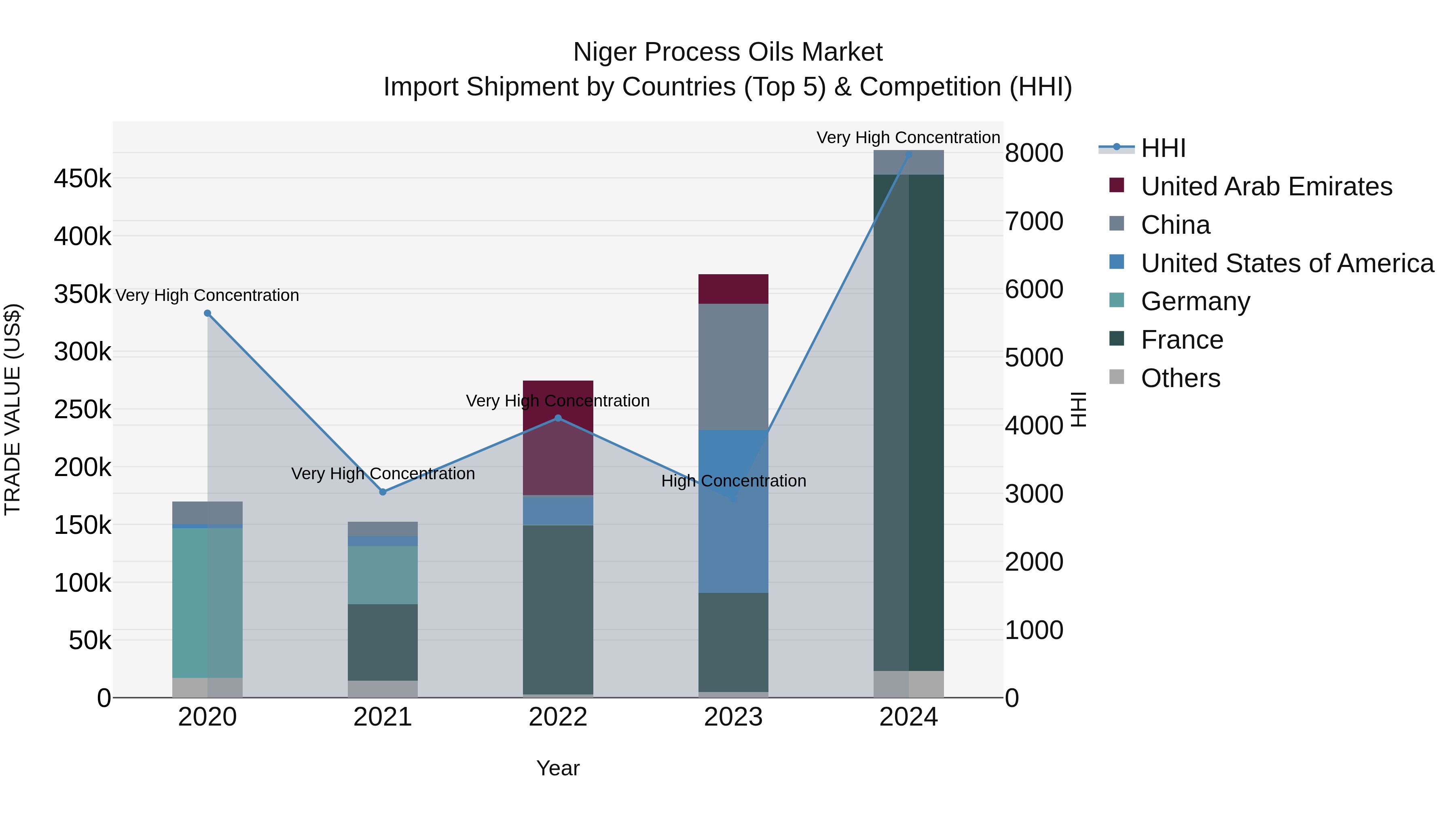 Niger Process Oils Market: Top 5 Importing Countries and Market Competition (HHI) Analysis