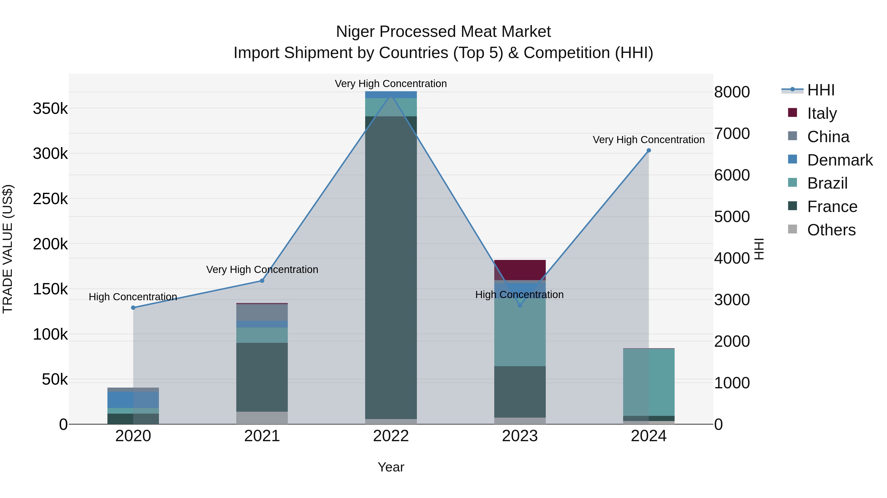 Niger Processed Meat Market: Top 5 Importing Countries and Market Competition (HHI) Analysis