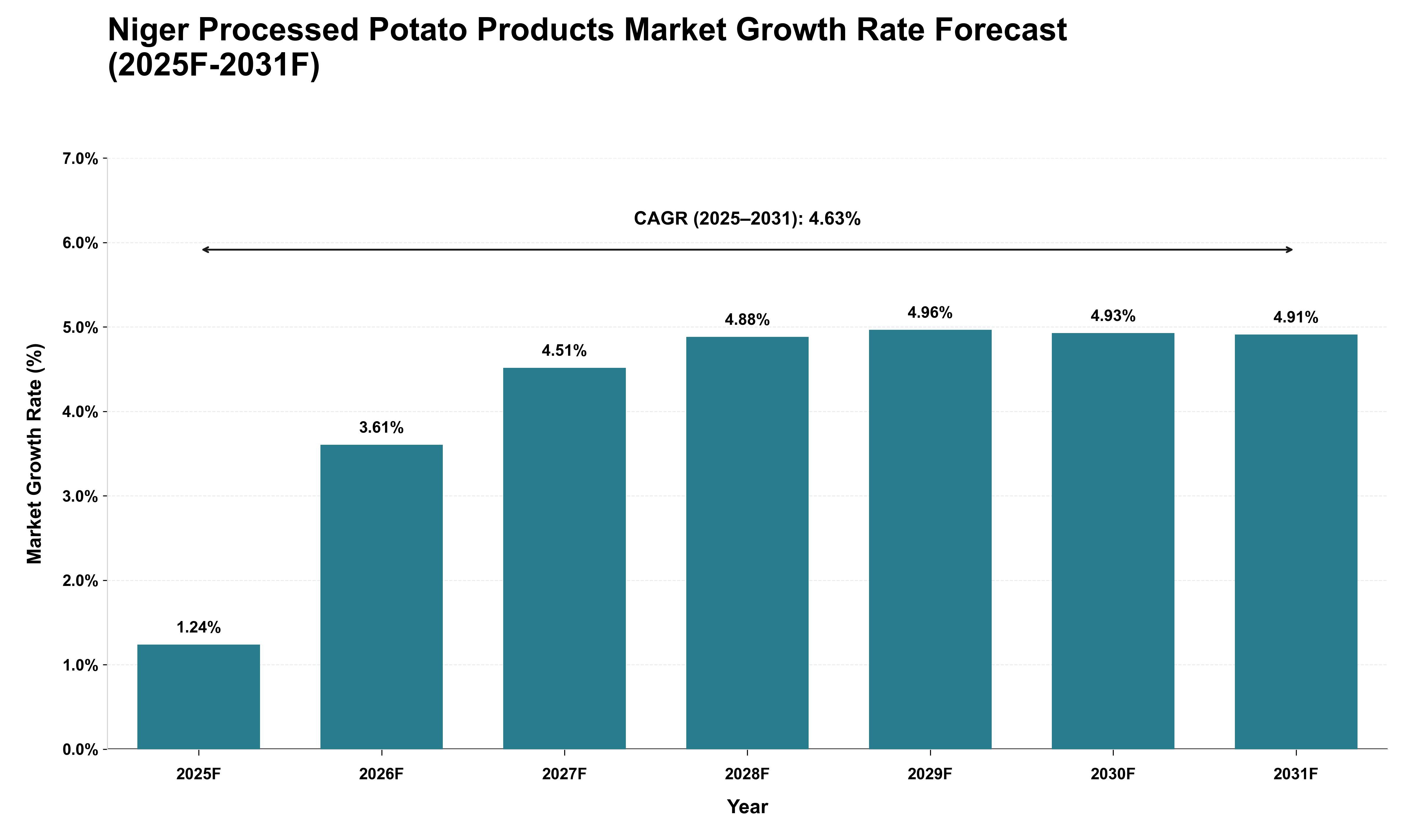 Niger Processed Potato Products Market Growth Rate Analysis (2025 - 2031)