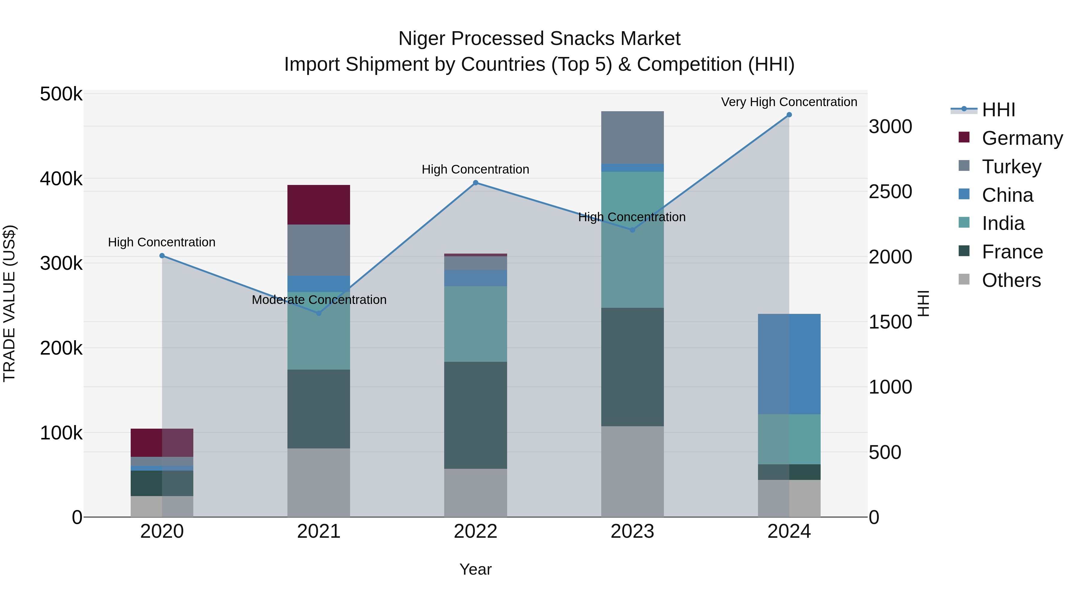Niger Processed Snacks Market: Top 5 Importing Countries and Market Competition (HHI) Analysis