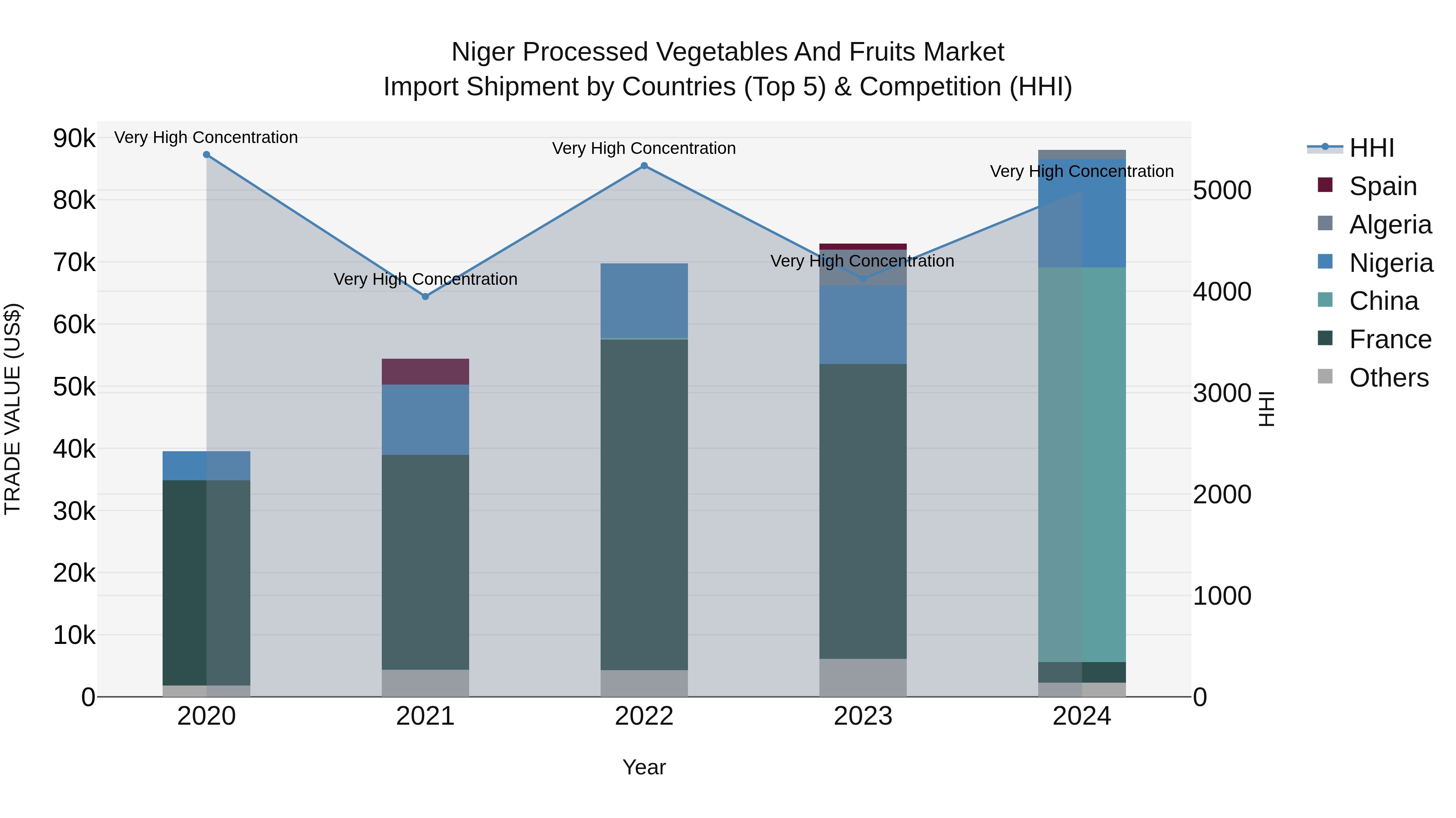 Niger Processed Vegetables and Fruits Market: Top 5 Importing Countries and Market Competition (HHI) Analysis