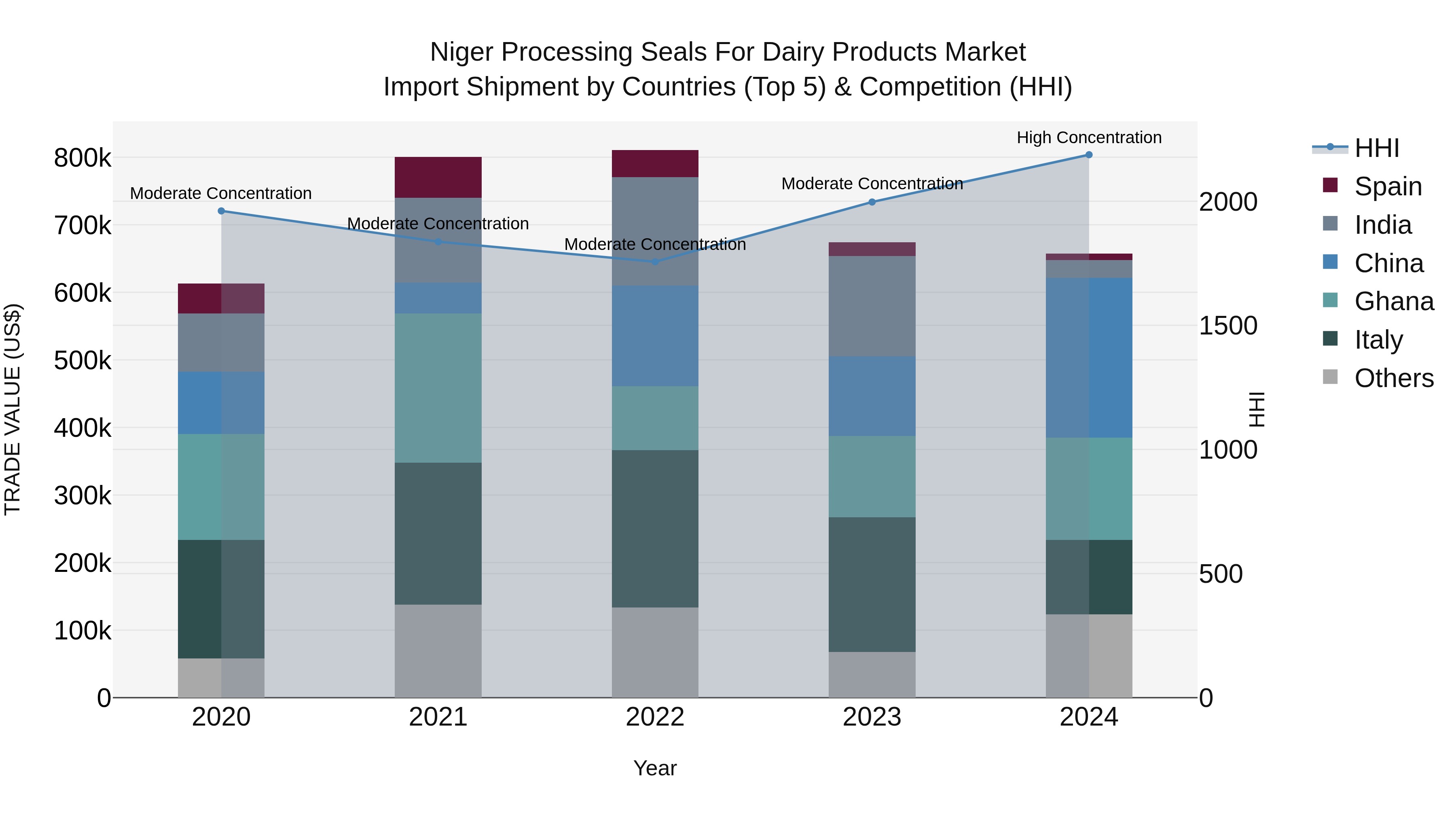 Niger Processing Seals for Dairy Products Market: Top 5 Importing Countries and Market Competition (HHI) Analysis
