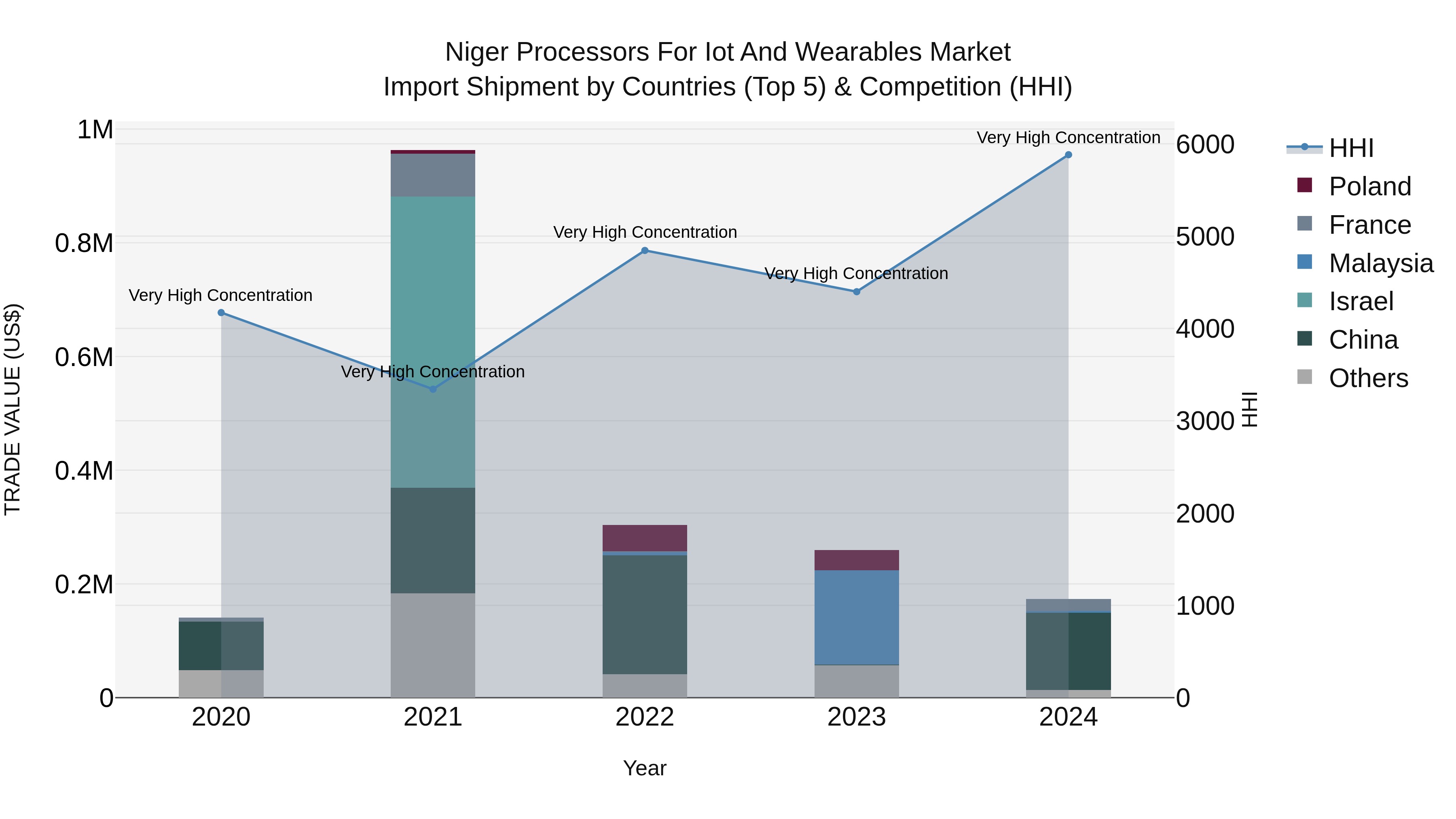 Niger Processors for Iot and Wearables Market: Top 5 Importing Countries and Market Competition (HHI) Analysis