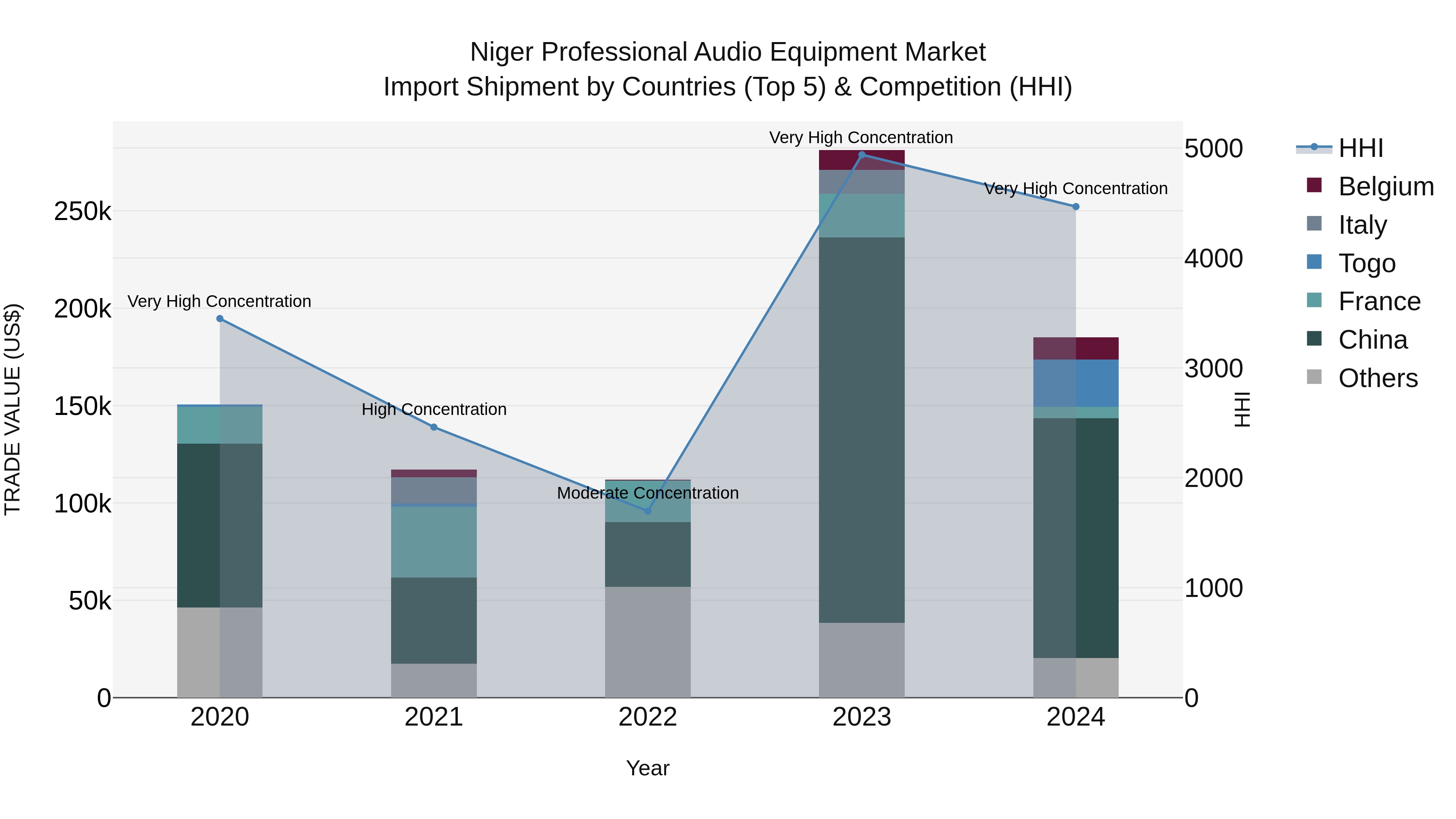 Niger Professional Audio Equipment Market: Top 5 Importing Countries and Market Competition (HHI) Analysis