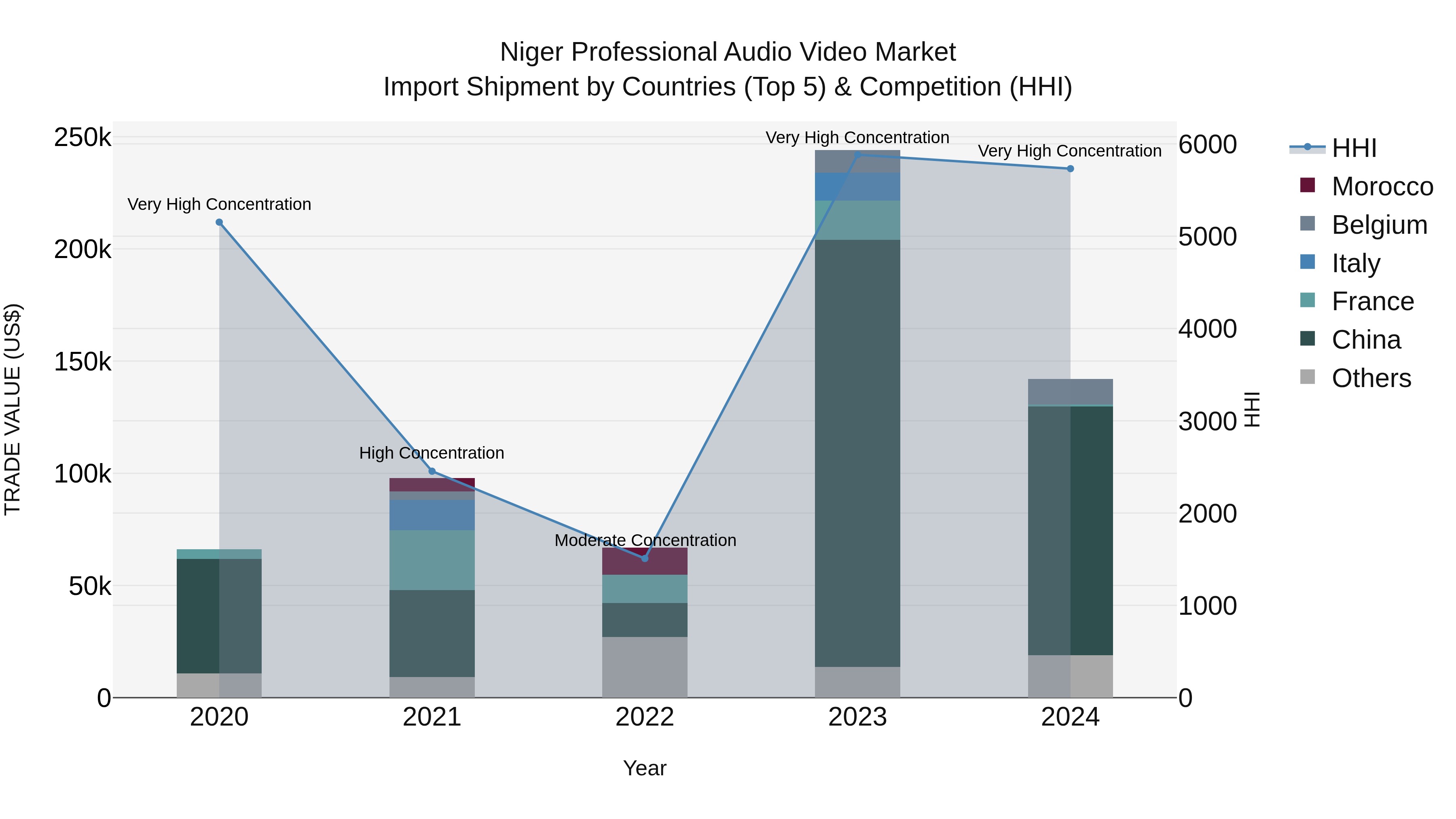 Niger Professional Audio Video Market: Top 5 Importing Countries and Market Competition (HHI) Analysis