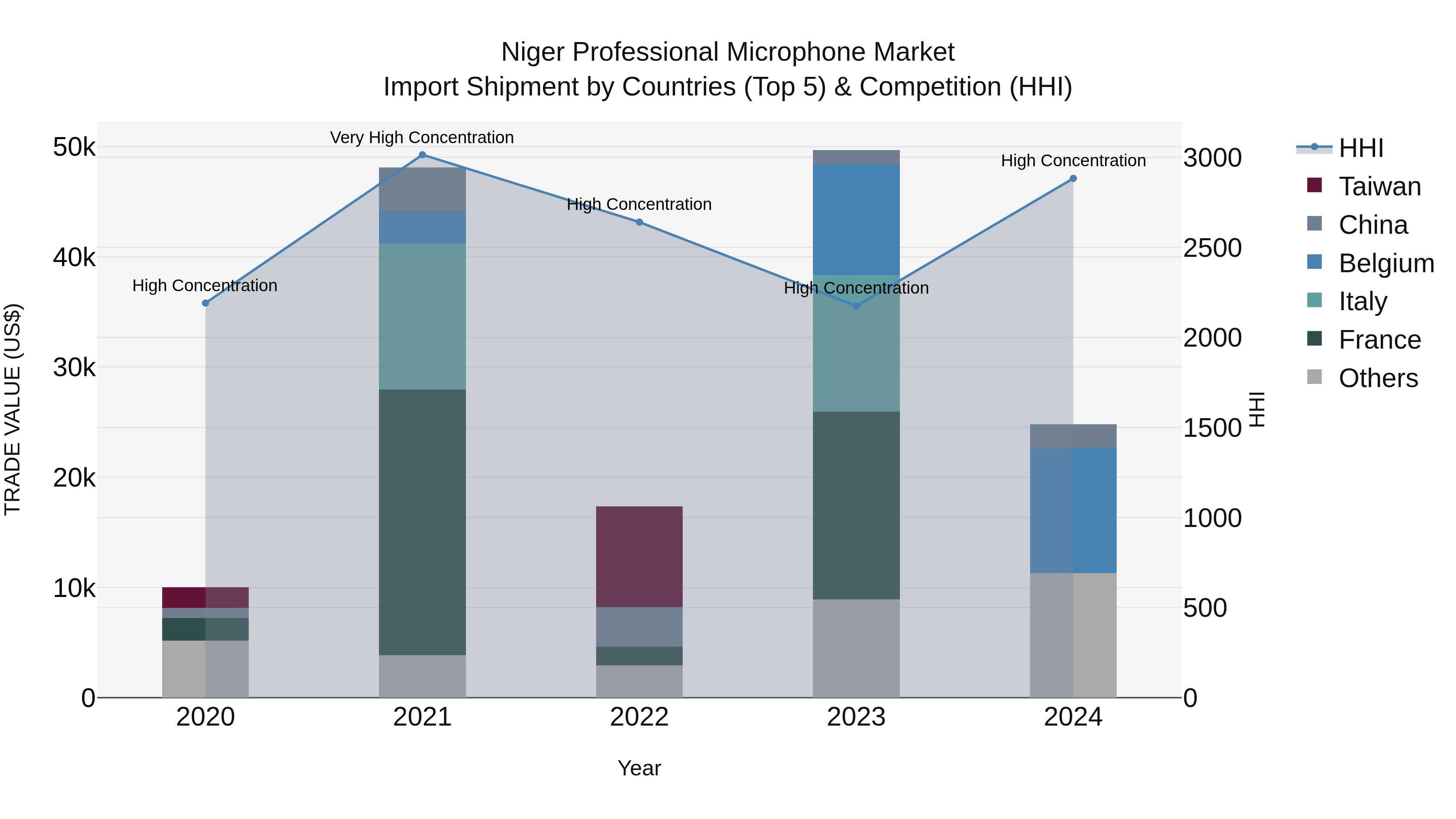 Niger Professional Microphone Market: Top 5 Importing Countries and Market Competition (HHI) Analysis