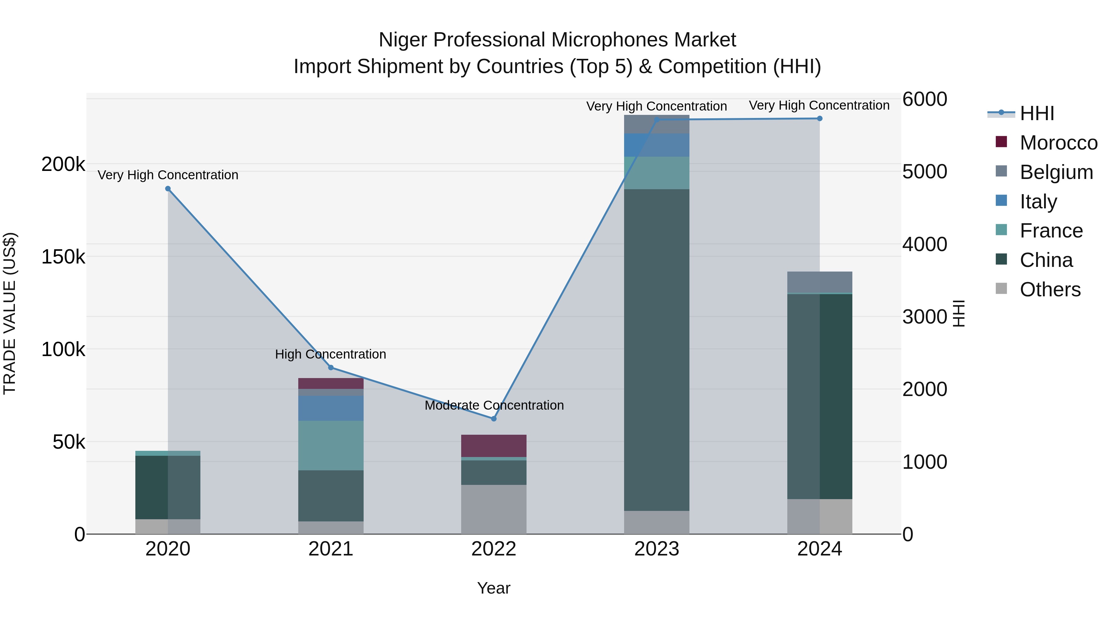 Niger Professional Microphones Market: Top 5 Importing Countries and Market Competition (HHI) Analysis