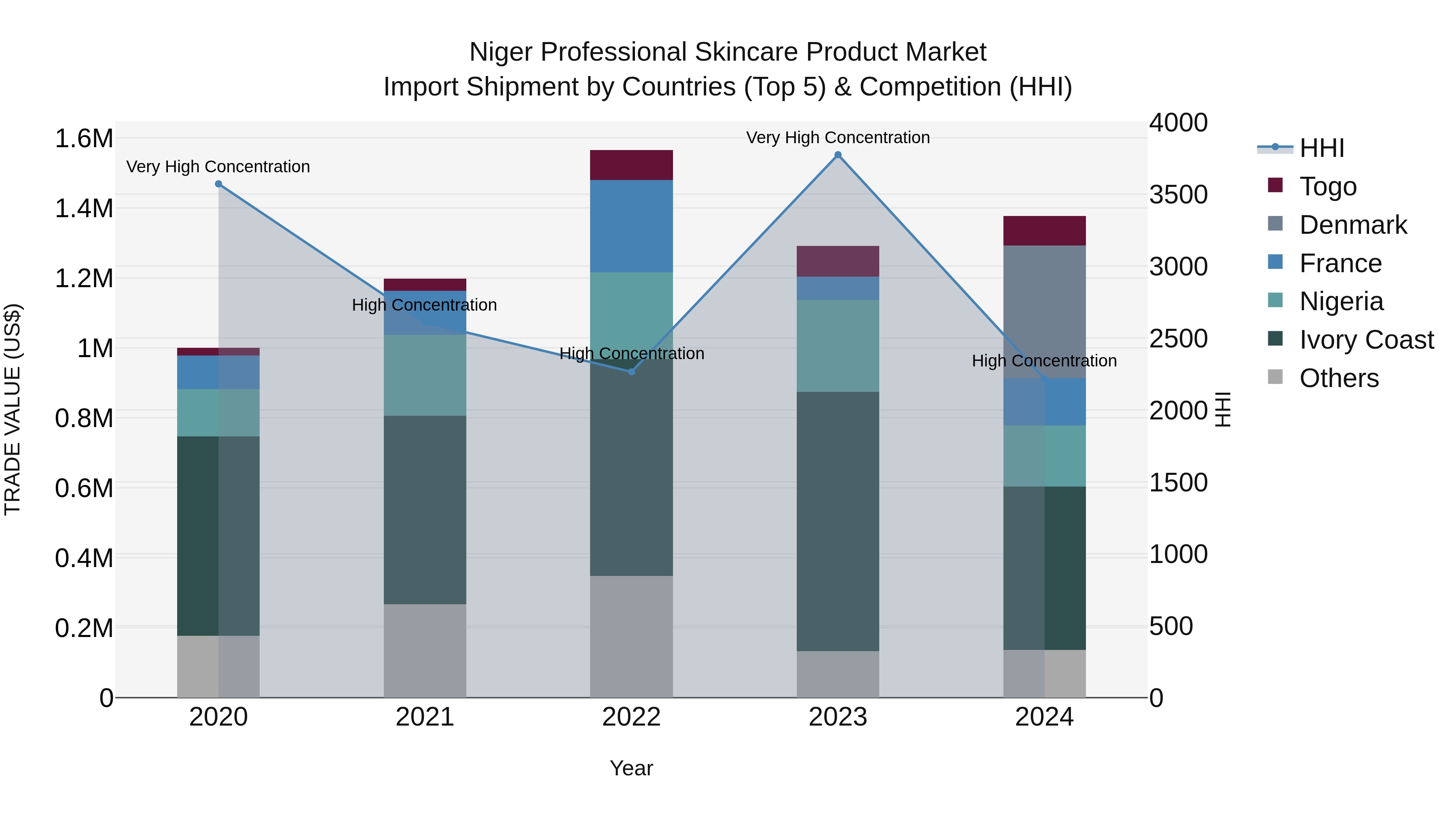 Niger Professional Skincare Product Market: Top 5 Importing Countries and Market Competition (HHI) Analysis